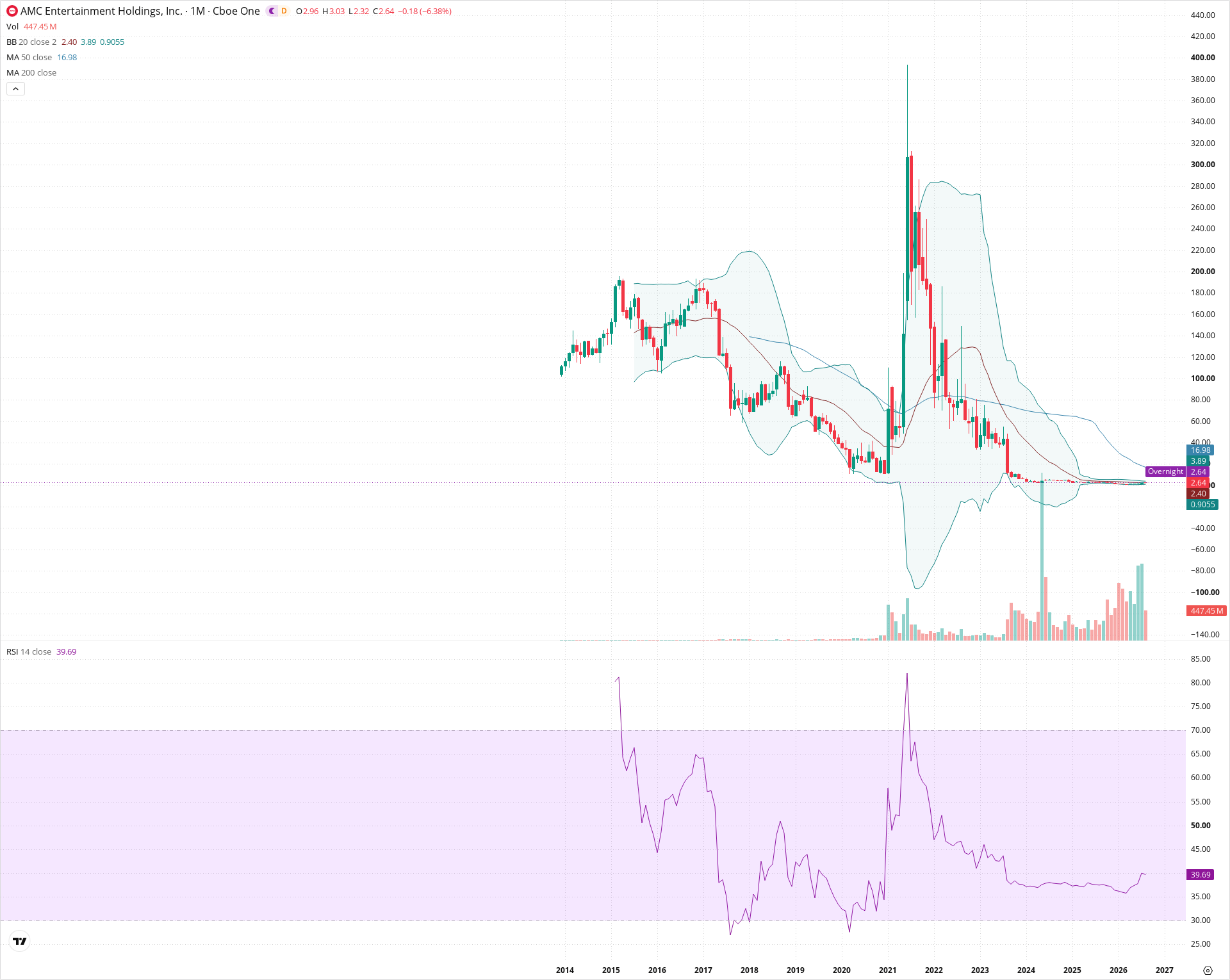 Monthly candlestick price chart for AMC as of 2026-09-01T06:42:14.198Z, showing 20-, 50-, and 200-period SMAs, Bollinger Bands, volume, RSI, and the current price line with top status bar.