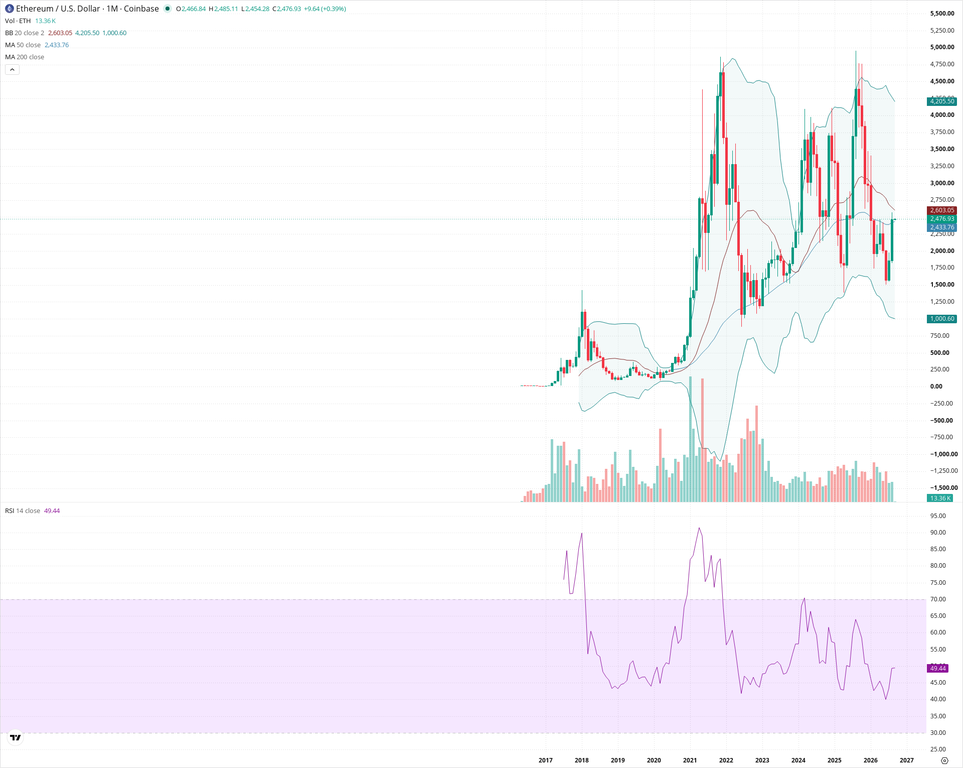 Monthly candlestick price chart for ETH as of 2026-09-01T06:17:15.617Z, showing 20-, 50-, and 200-period SMAs, Bollinger Bands, volume, RSI, and the current price line with top status bar.