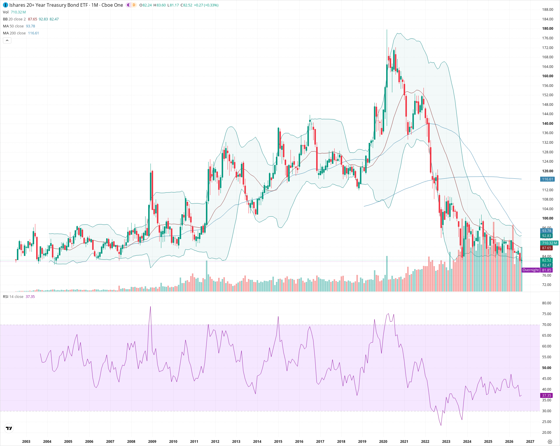 Monthly candlestick price chart for TLT as of 2026-09-01T06:39:40.044Z, showing 20-, 50-, and 200-period SMAs, Bollinger Bands, volume, RSI, and the current price line with top status bar.