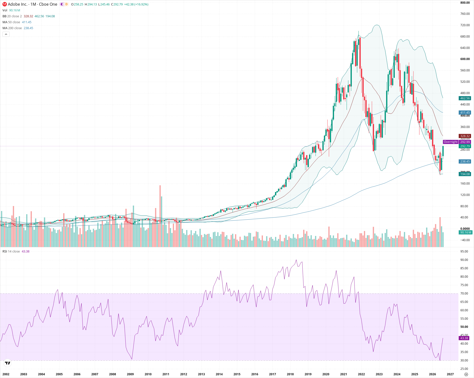 Monthly candlestick price chart for ADBE as of 2026-09-01T06:41:06.071Z, showing 20-, 50-, and 200-period SMAs, Bollinger Bands, volume, RSI, and the current price line with top status bar.