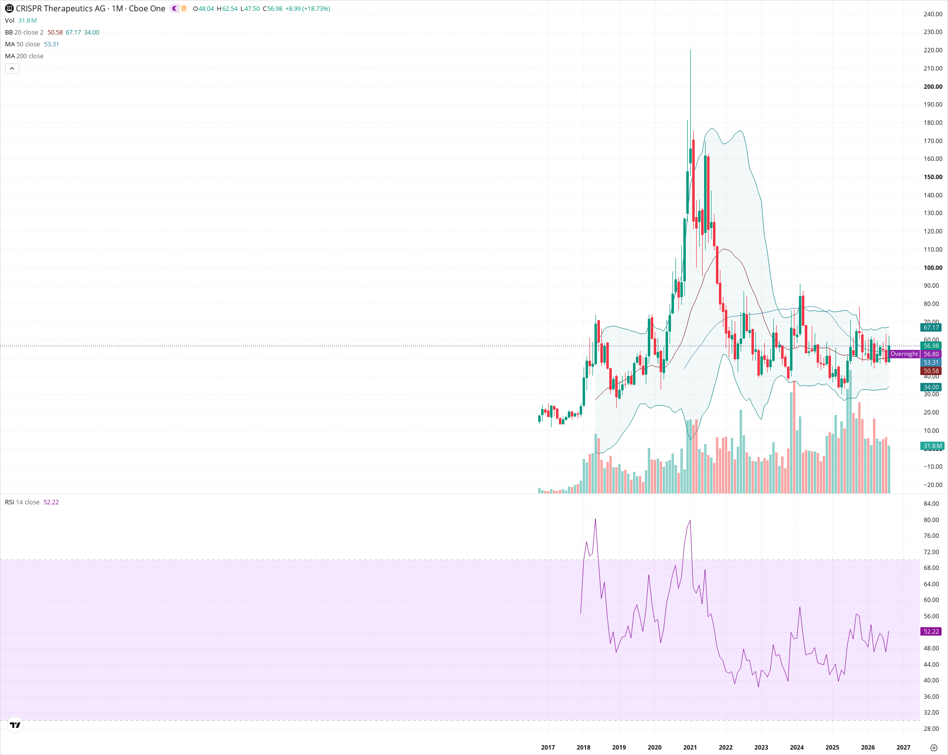 Monthly candlestick price chart for CRSP as of 2026-09-01T06:41:58.334Z, showing 20-, 50-, and 200-period SMAs, Bollinger Bands, volume, RSI, and the current price line with top status bar.