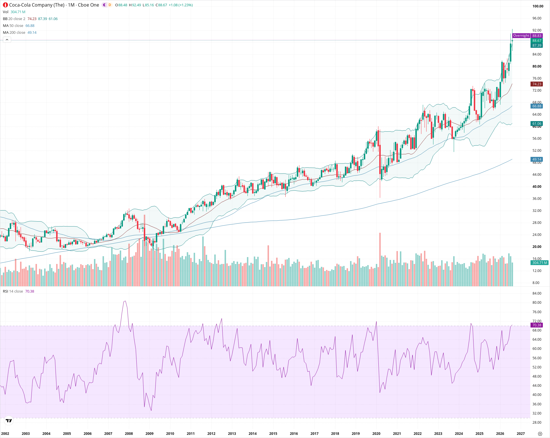 Monthly candlestick price chart for KO as of 2026-09-01T06:41:05.099Z, showing 20-, 50-, and 200-period SMAs, Bollinger Bands, volume, RSI, and the current price line with top status bar.