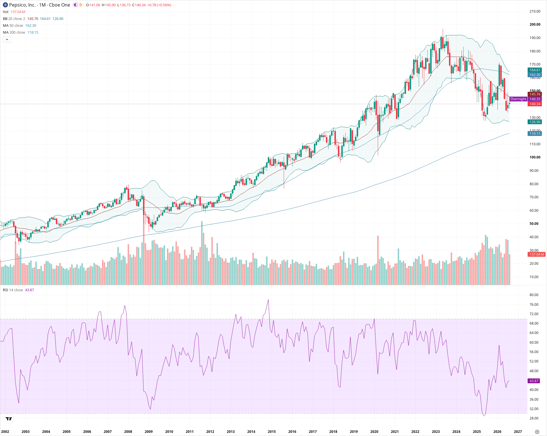 Monthly candlestick price chart for PEP as of 2026-09-01T06:41:04.895Z, showing 20-, 50-, and 200-period SMAs, Bollinger Bands, volume, RSI, and the current price line with top status bar.