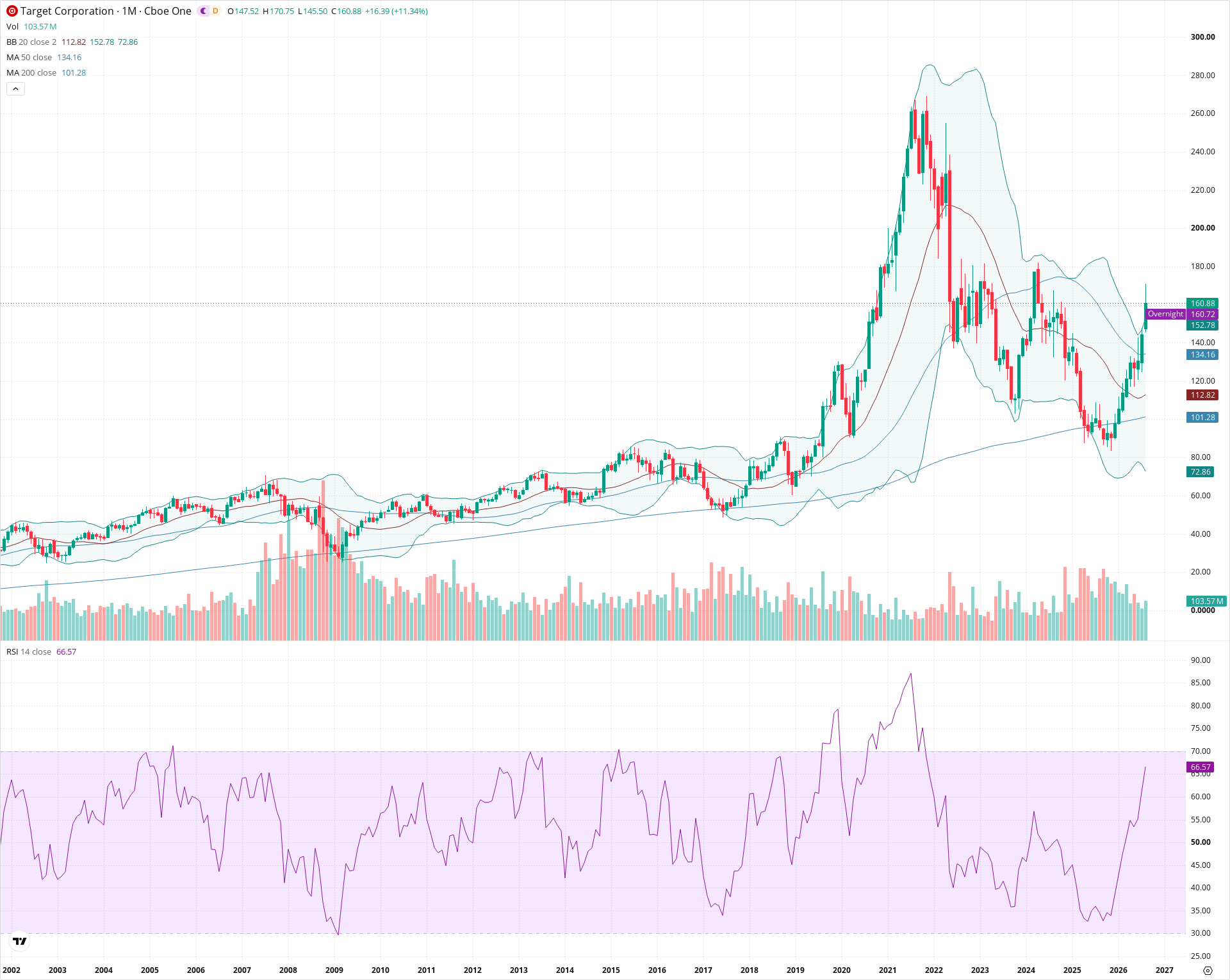 Monthly candlestick price chart for TGT as of 2026-09-01T06:41:22.822Z, showing 20-, 50-, and 200-period SMAs, Bollinger Bands, volume, RSI, and the current price line with top status bar.