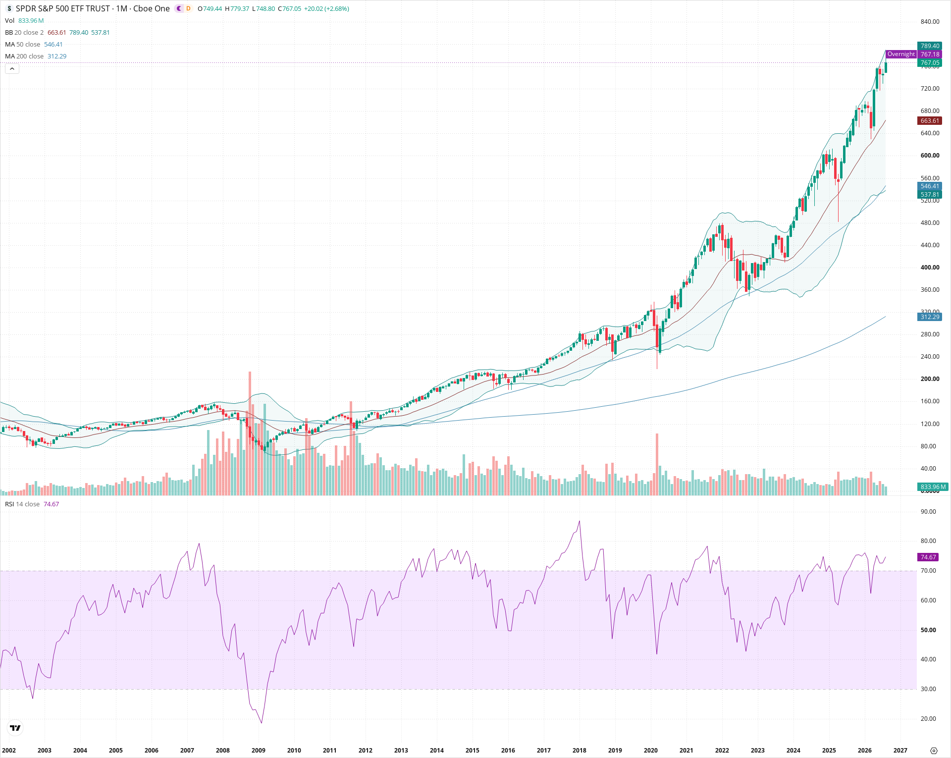 Monthly candlestick price chart for SPY as of 2026-09-01T06:39:35.840Z, showing 20-, 50-, and 200-period SMAs, Bollinger Bands, volume, RSI, and the current price line with top status bar.