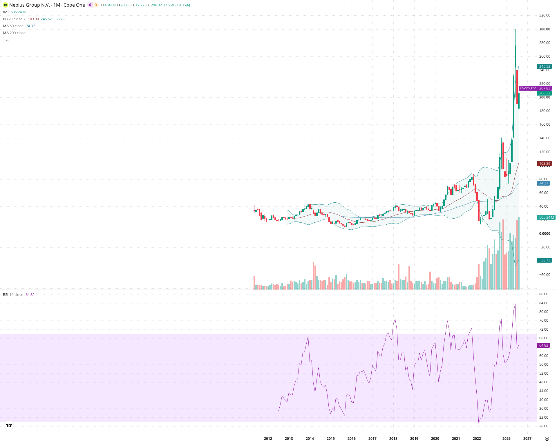 Monthly candlestick price chart for NBIS as of 2026-09-01T06:41:42.382Z, showing 20-, 50-, and 200-period SMAs, Bollinger Bands, volume, RSI, and the current price line with top status bar.