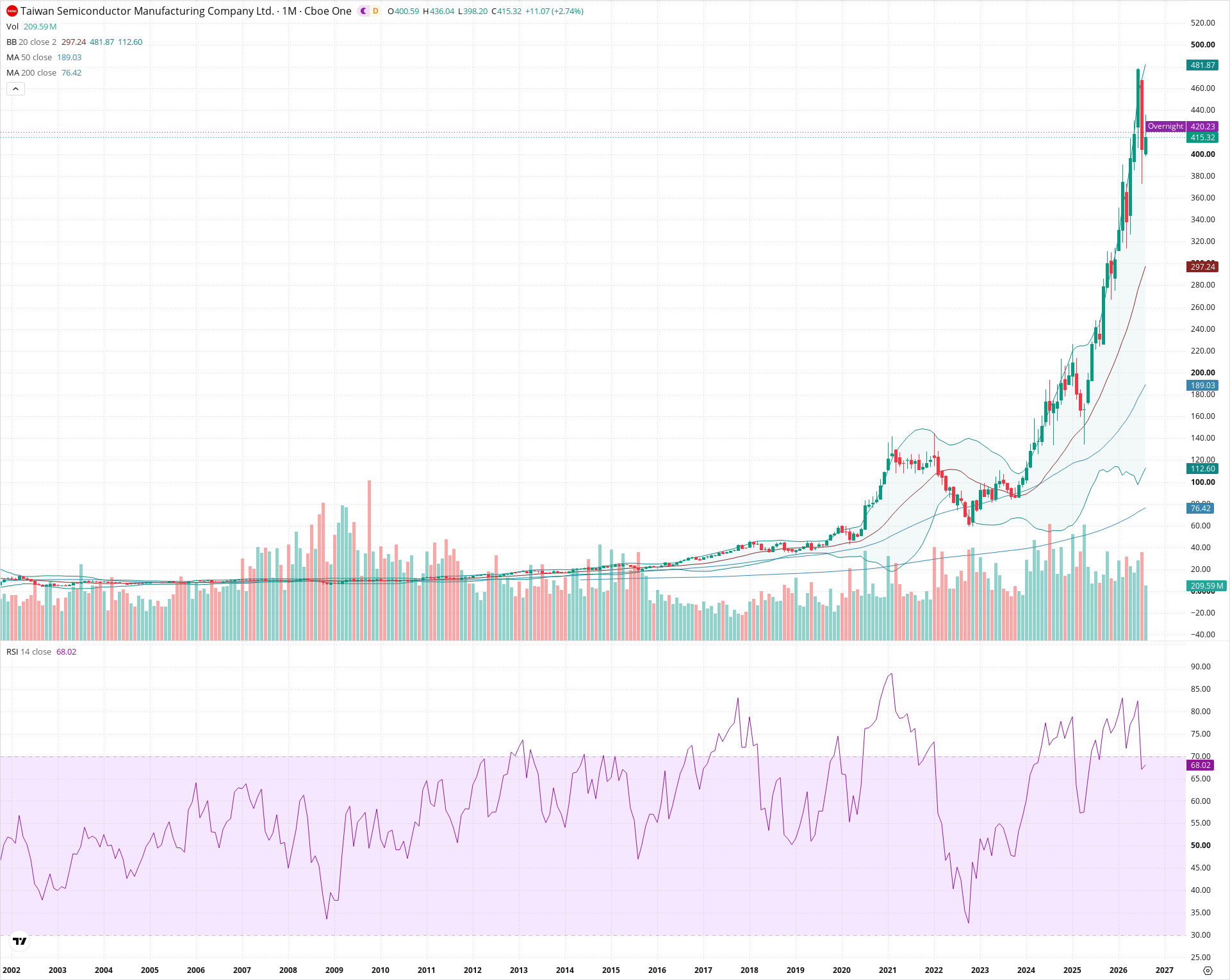 Monthly candlestick price chart for TSM as of 2026-09-01T06:40:43.615Z, showing 20-, 50-, and 200-period SMAs, Bollinger Bands, volume, RSI, and the current price line with top status bar.