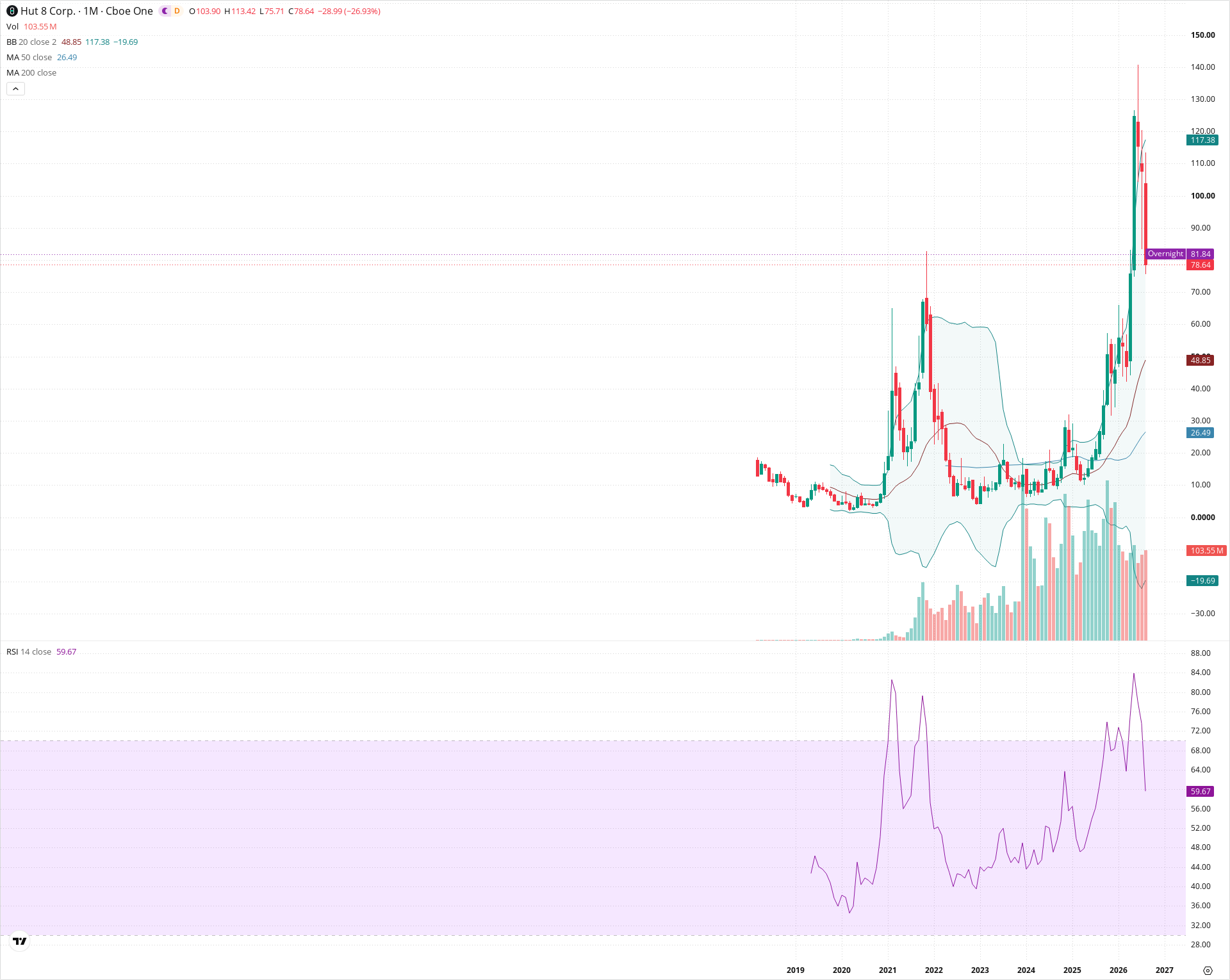 Monthly candlestick price chart for HUT as of 2026-09-01T06:41:55.258Z, showing 20-, 50-, and 200-period SMAs, Bollinger Bands, volume, RSI, and the current price line with top status bar.
