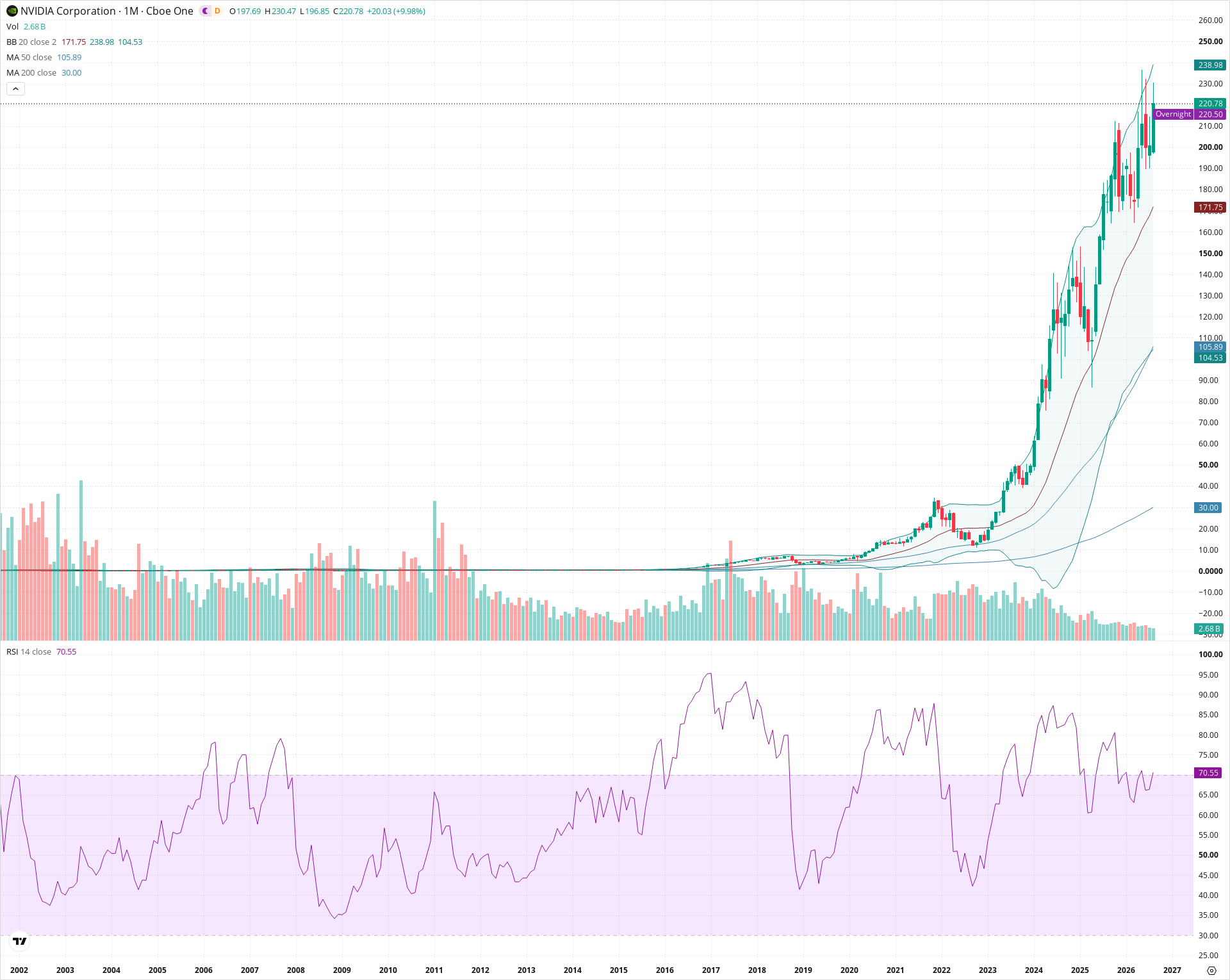 Monthly candlestick price chart for NVDA as of 2026-09-01T06:40:40.507Z, showing 20-, 50-, and 200-period SMAs, Bollinger Bands, volume, RSI, and the current price line with top status bar.