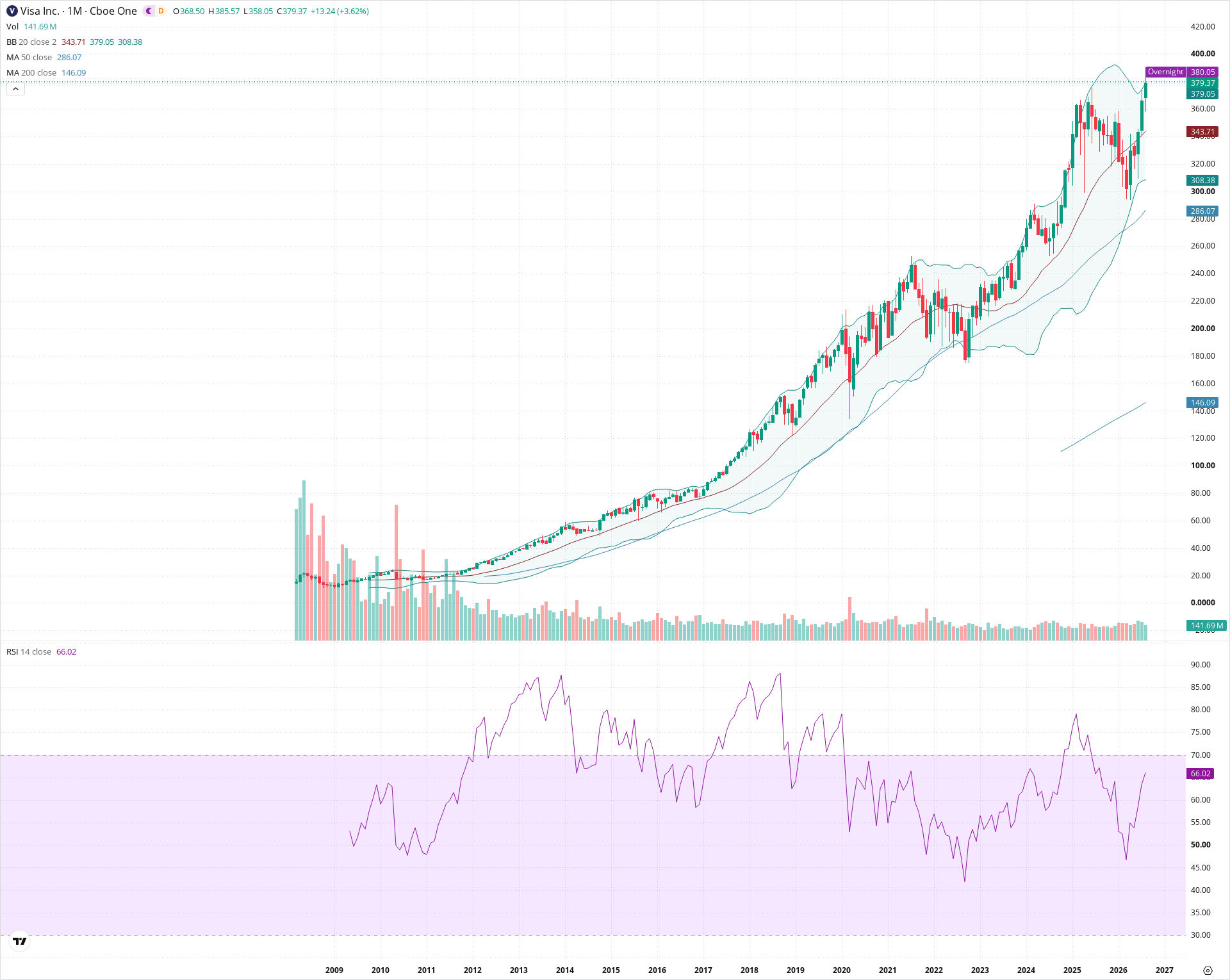 Monthly candlestick price chart for V as of 2026-09-01T06:40:44.915Z, showing 20-, 50-, and 200-period SMAs, Bollinger Bands, volume, RSI, and the current price line with top status bar.