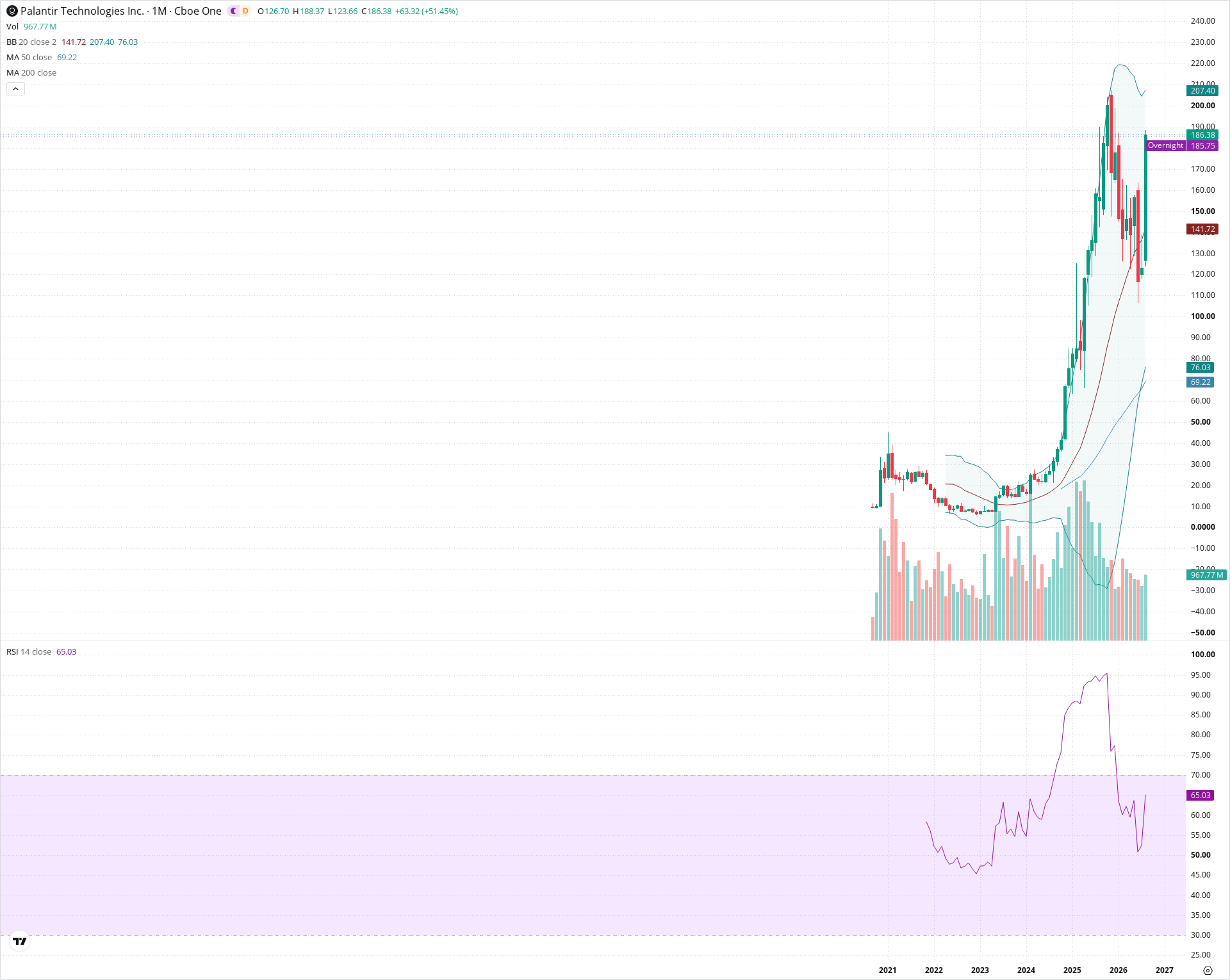 Monthly candlestick price chart for PLTR as of 2026-09-01T06:40:55.219Z, showing 20-, 50-, and 200-period SMAs, Bollinger Bands, volume, RSI, and the current price line with top status bar.