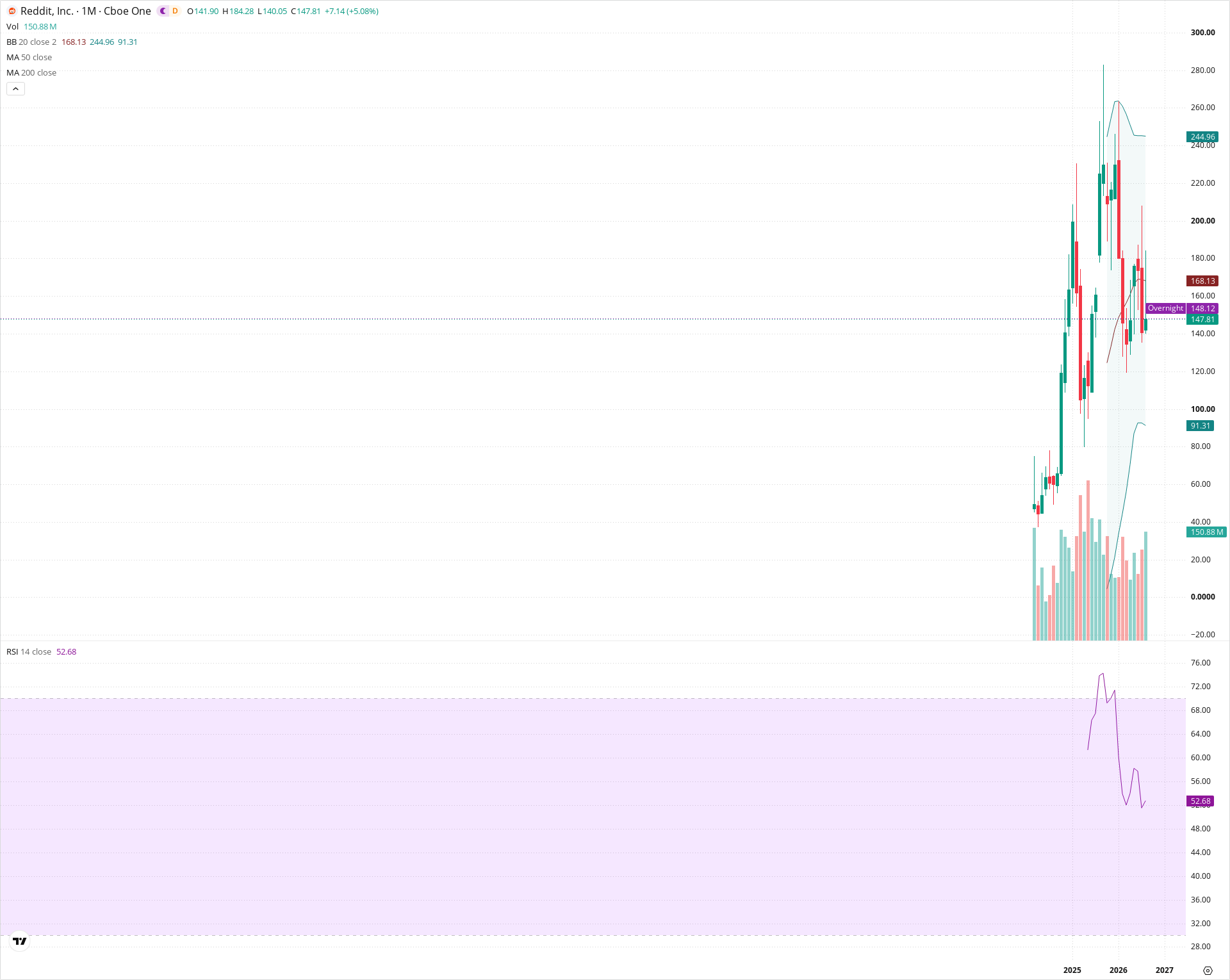 Monthly candlestick price chart for RDDT as of 2026-09-01T06:41:32.950Z, showing 20-, 50-, and 200-period SMAs, Bollinger Bands, volume, RSI, and the current price line with top status bar.