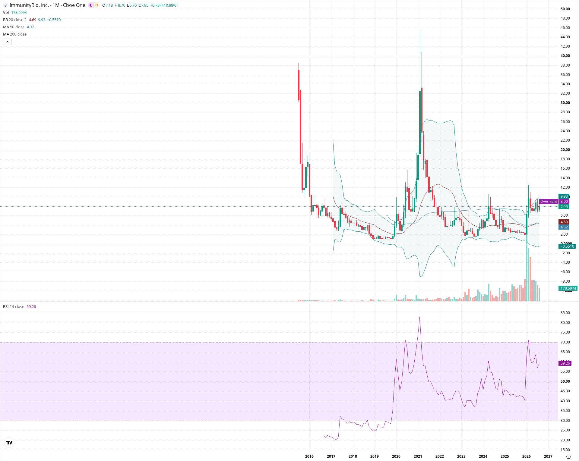 Monthly candlestick price chart for IBRX as of 2026-09-01T06:41:57.994Z, showing 20-, 50-, and 200-period SMAs, Bollinger Bands, volume, RSI, and the current price line with top status bar.