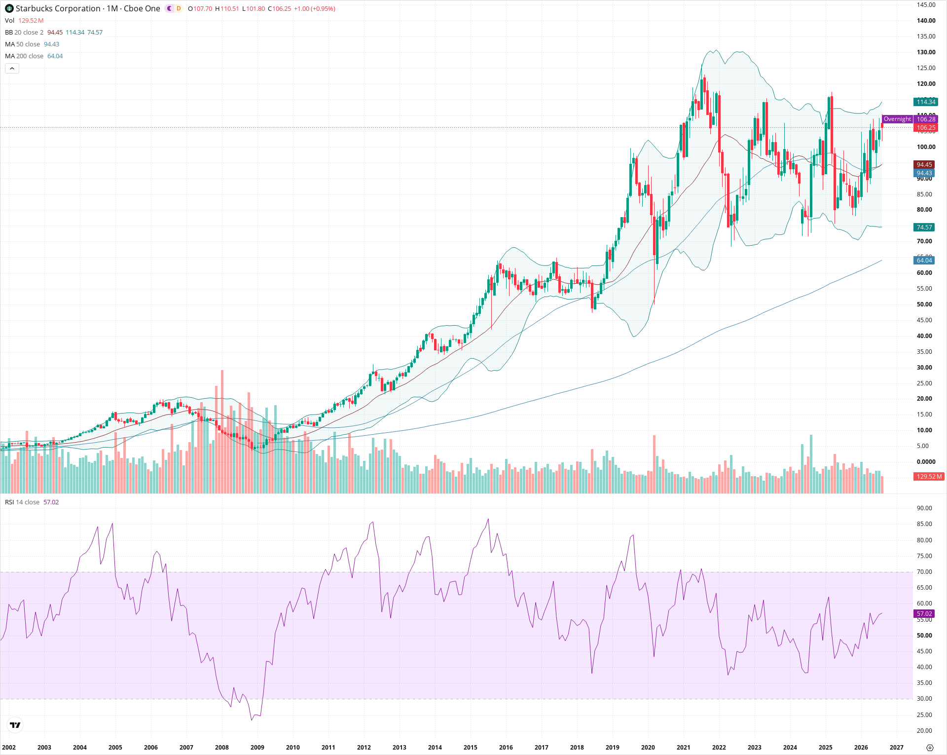 Monthly candlestick price chart for SBUX as of 2026-09-01T06:41:18.142Z, showing 20-, 50-, and 200-period SMAs, Bollinger Bands, volume, RSI, and the current price line with top status bar.