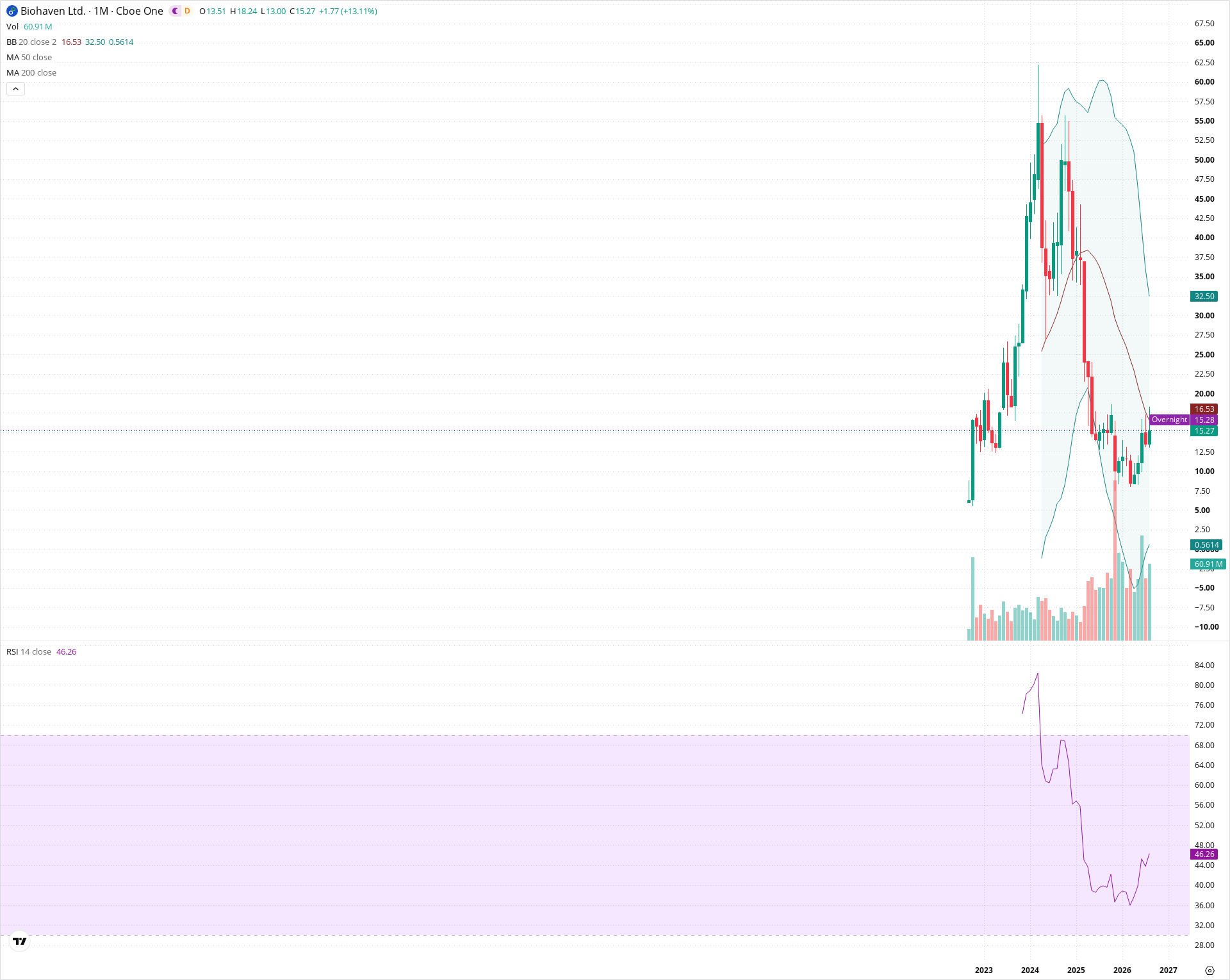 Monthly candlestick price chart for BHVN as of 2026-09-01T06:42:13.670Z, showing 20-, 50-, and 200-period SMAs, Bollinger Bands, volume, RSI, and the current price line with top status bar.