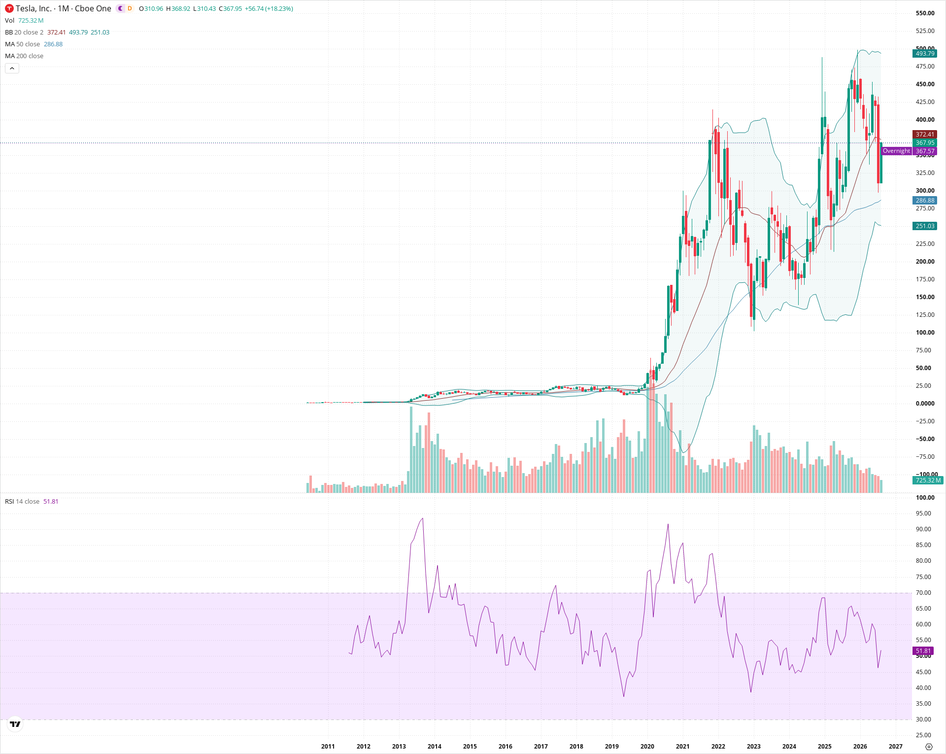 Monthly candlestick price chart for TSLA as of 2026-09-01T06:40:42.387Z, showing 20-, 50-, and 200-period SMAs, Bollinger Bands, volume, RSI, and the current price line with top status bar.