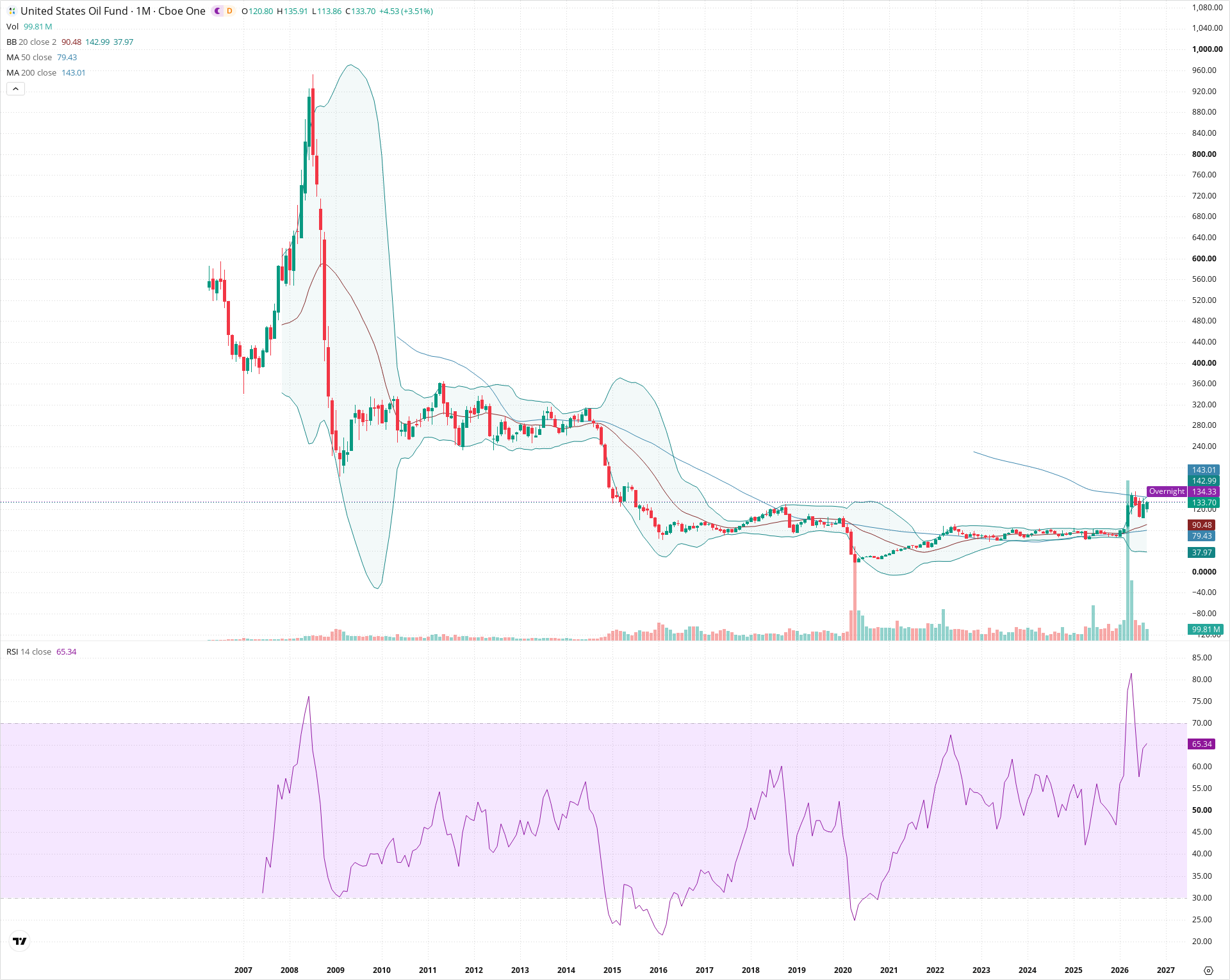 Monthly candlestick price chart for USO as of 2026-09-01T06:39:46.884Z, showing 20-, 50-, and 200-period SMAs, Bollinger Bands, volume, RSI, and the current price line with top status bar.