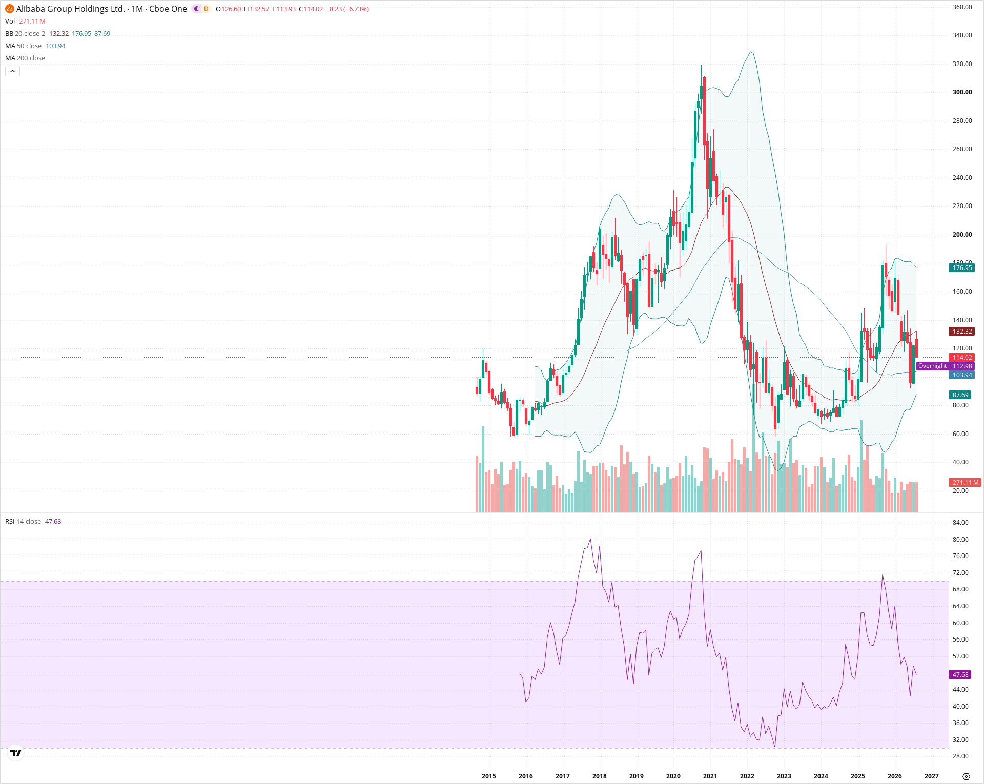 Monthly candlestick price chart for BABA as of 2026-09-01T06:41:13.099Z, showing 20-, 50-, and 200-period SMAs, Bollinger Bands, volume, RSI, and the current price line with top status bar.