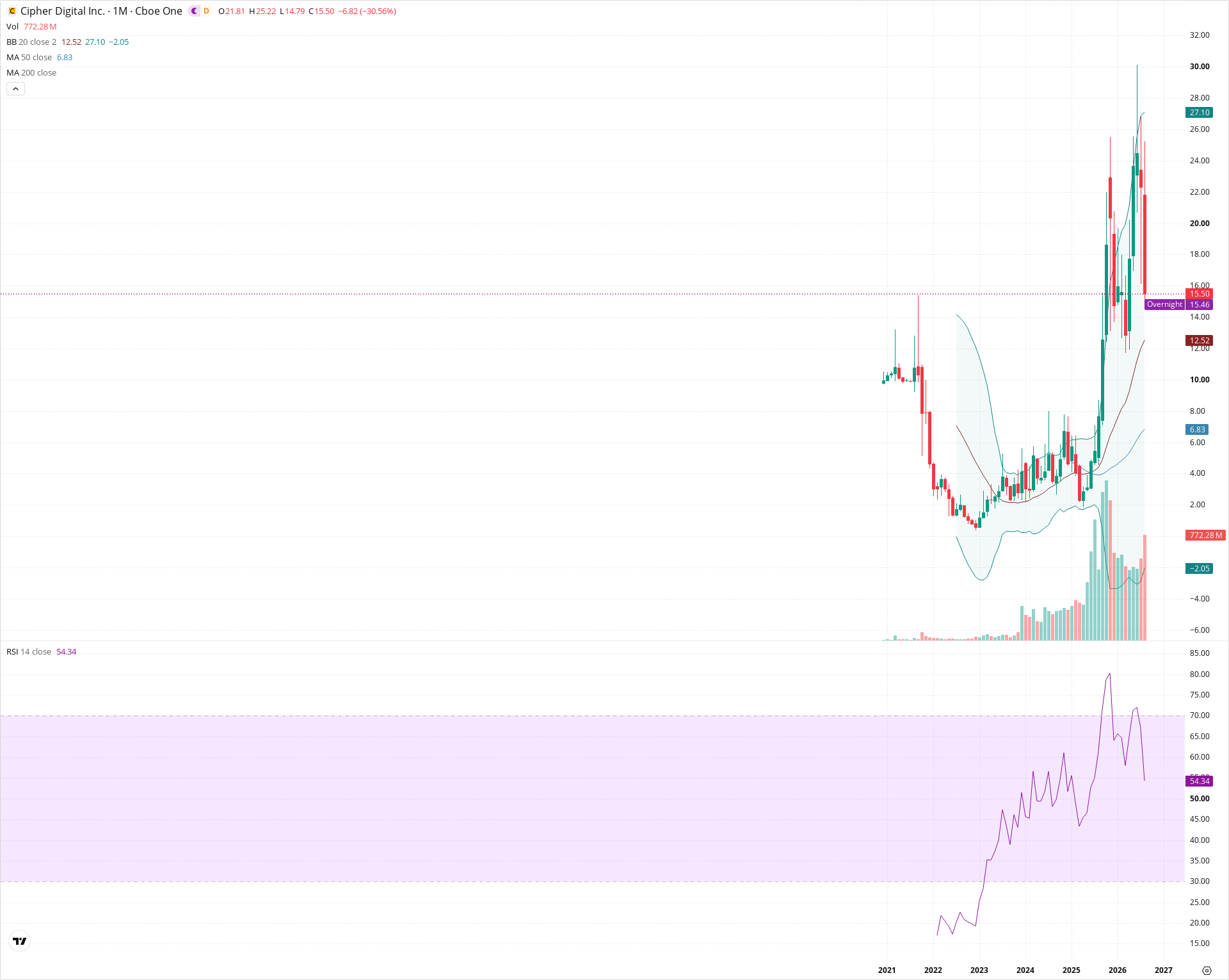 Monthly candlestick price chart for CIFR as of 2026-09-01T06:41:53.806Z, showing 20-, 50-, and 200-period SMAs, Bollinger Bands, volume, RSI, and the current price line with top status bar.