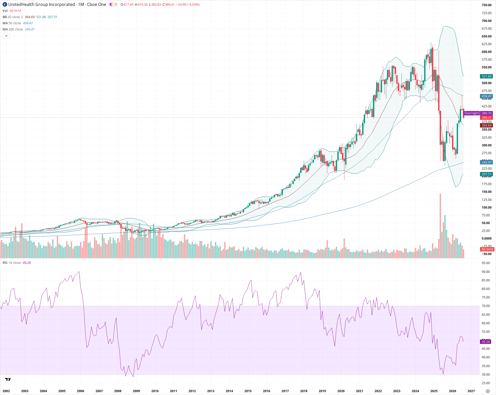 Monthly candlestick price chart for UNH as of 2026-09-01T06:41:04.059Z, showing 20-, 50-, and 200-period SMAs, Bollinger Bands, volume, RSI, and the current price line with top status bar.