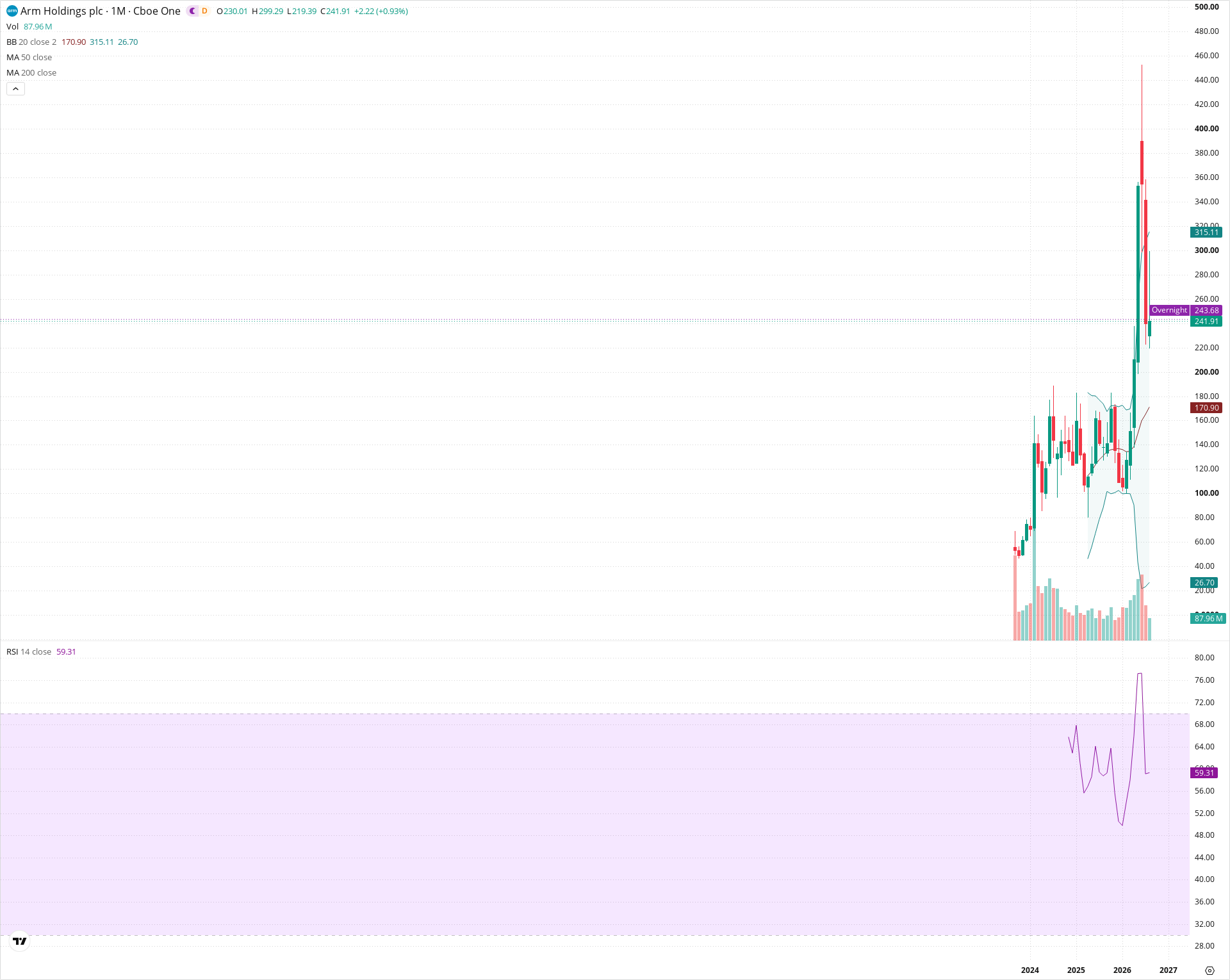 Monthly candlestick price chart for ARM as of 2026-09-01T06:41:16.343Z, showing 20-, 50-, and 200-period SMAs, Bollinger Bands, volume, RSI, and the current price line with top status bar.