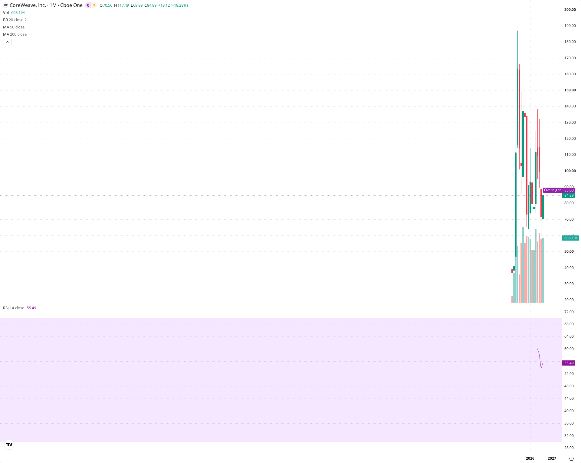 Monthly candlestick price chart for CRWV as of 2026-09-01T06:41:37.114Z, showing 20-, 50-, and 200-period SMAs, Bollinger Bands, volume, RSI, and the current price line with top status bar.