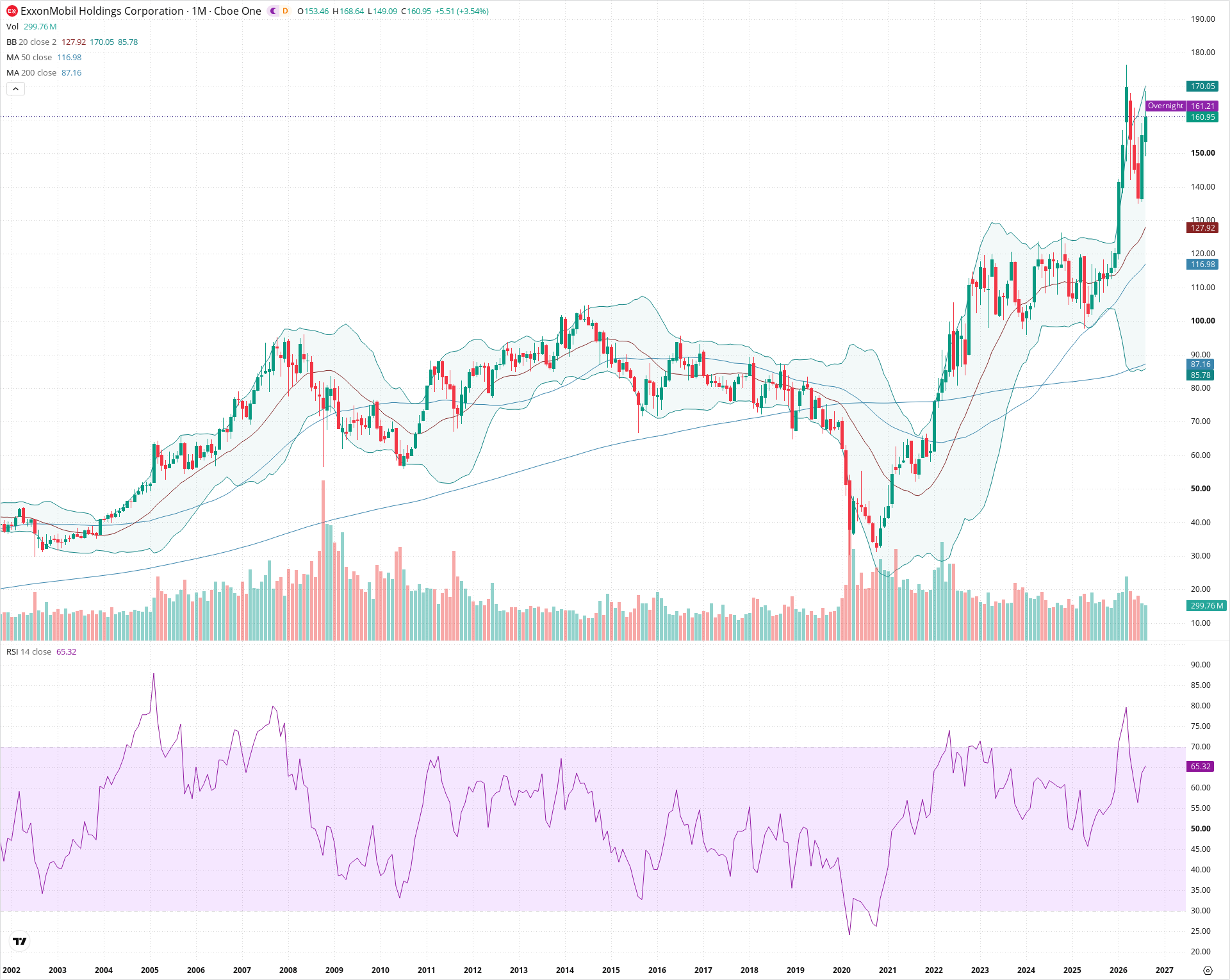 Monthly candlestick price chart for XOM as of 2026-09-01T06:40:54.343Z, showing 20-, 50-, and 200-period SMAs, Bollinger Bands, volume, RSI, and the current price line with top status bar.