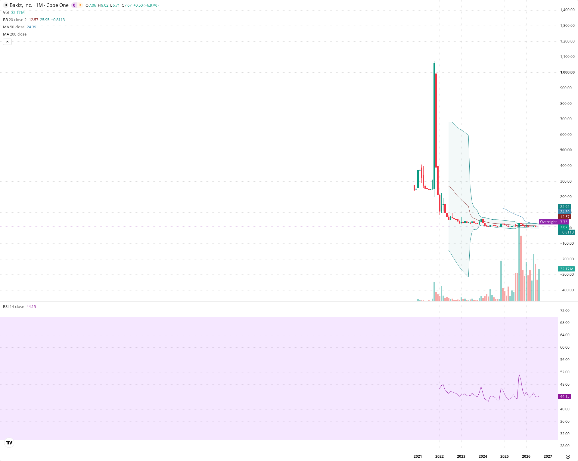 Monthly candlestick price chart for BKKT as of 2026-09-01T06:42:14.246Z, showing 20-, 50-, and 200-period SMAs, Bollinger Bands, volume, RSI, and the current price line with top status bar.