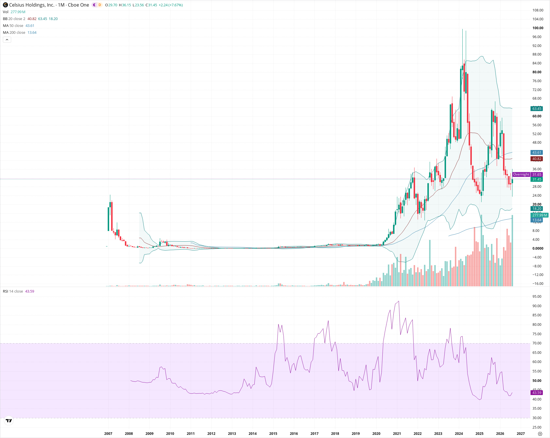 Monthly candlestick price chart for CELH as of 2026-09-01T06:41:51.990Z, showing 20-, 50-, and 200-period SMAs, Bollinger Bands, volume, RSI, and the current price line with top status bar.