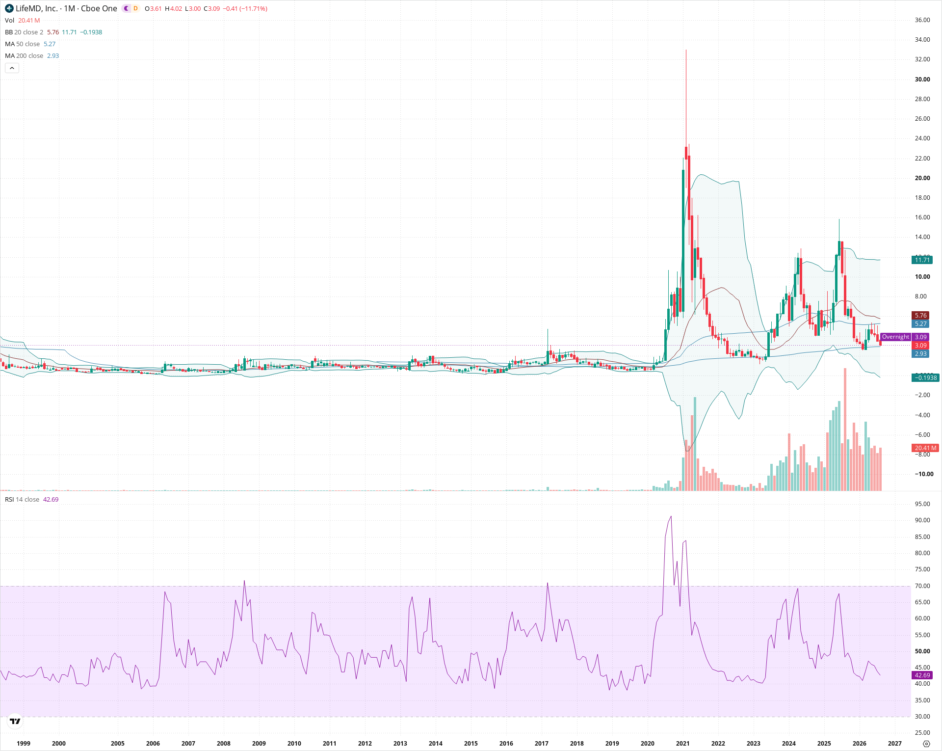 Monthly candlestick price chart for LFMD as of 2026-09-01T06:42:15.066Z, showing 20-, 50-, and 200-period SMAs, Bollinger Bands, volume, RSI, and the current price line with top status bar.
