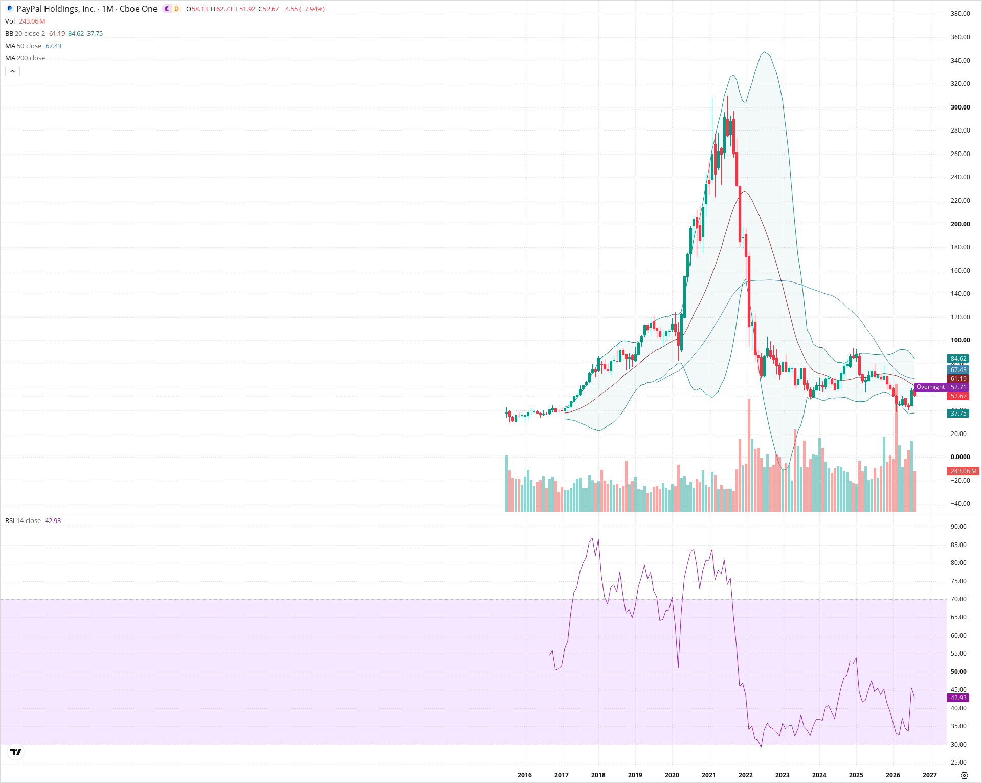 Monthly candlestick price chart for PYPL as of 2026-09-01T06:41:31.506Z, showing 20-, 50-, and 200-period SMAs, Bollinger Bands, volume, RSI, and the current price line with top status bar.