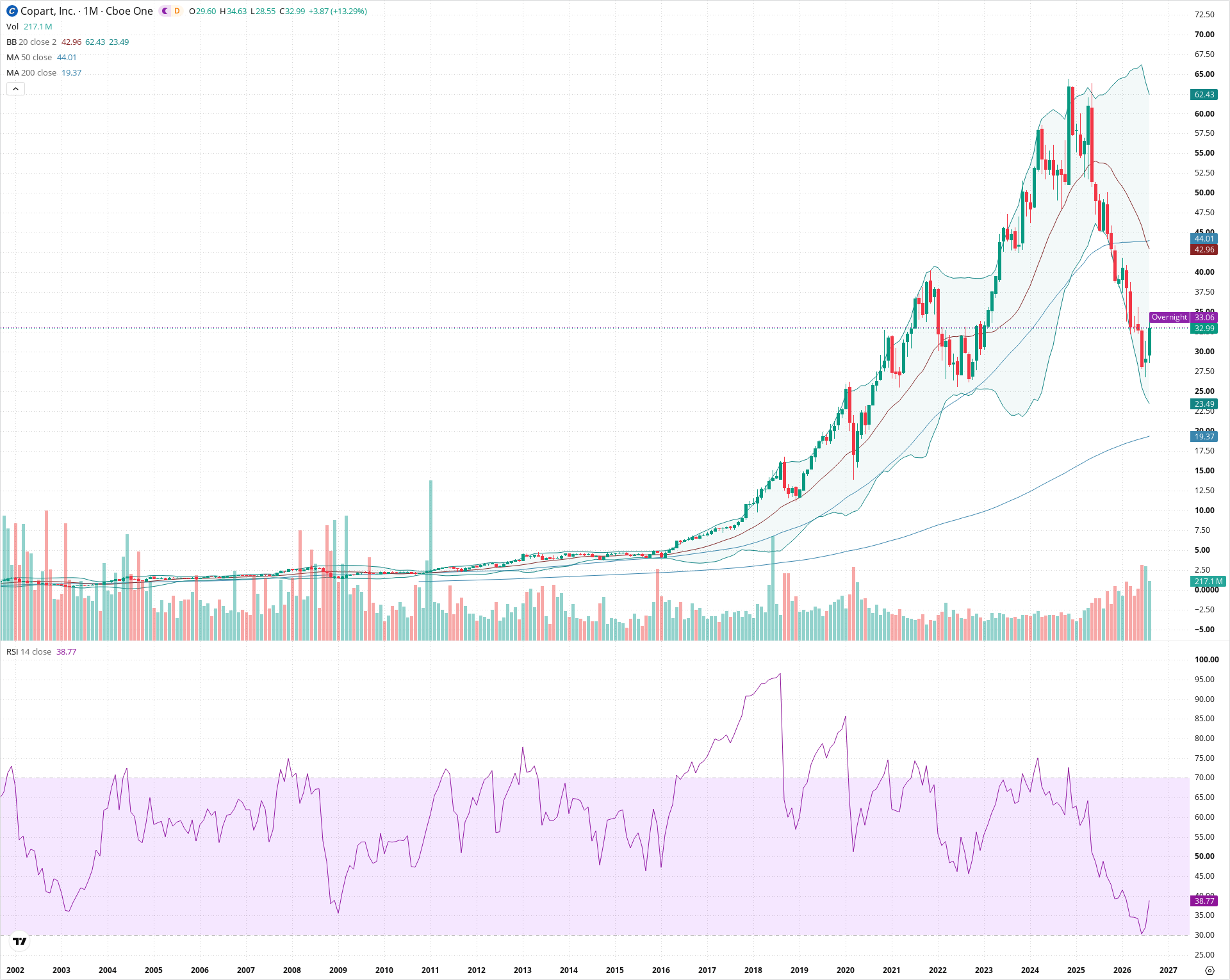 Monthly candlestick price chart for CPRT as of 2026-09-01T06:41:29.654Z, showing 20-, 50-, and 200-period SMAs, Bollinger Bands, volume, RSI, and the current price line with top status bar.