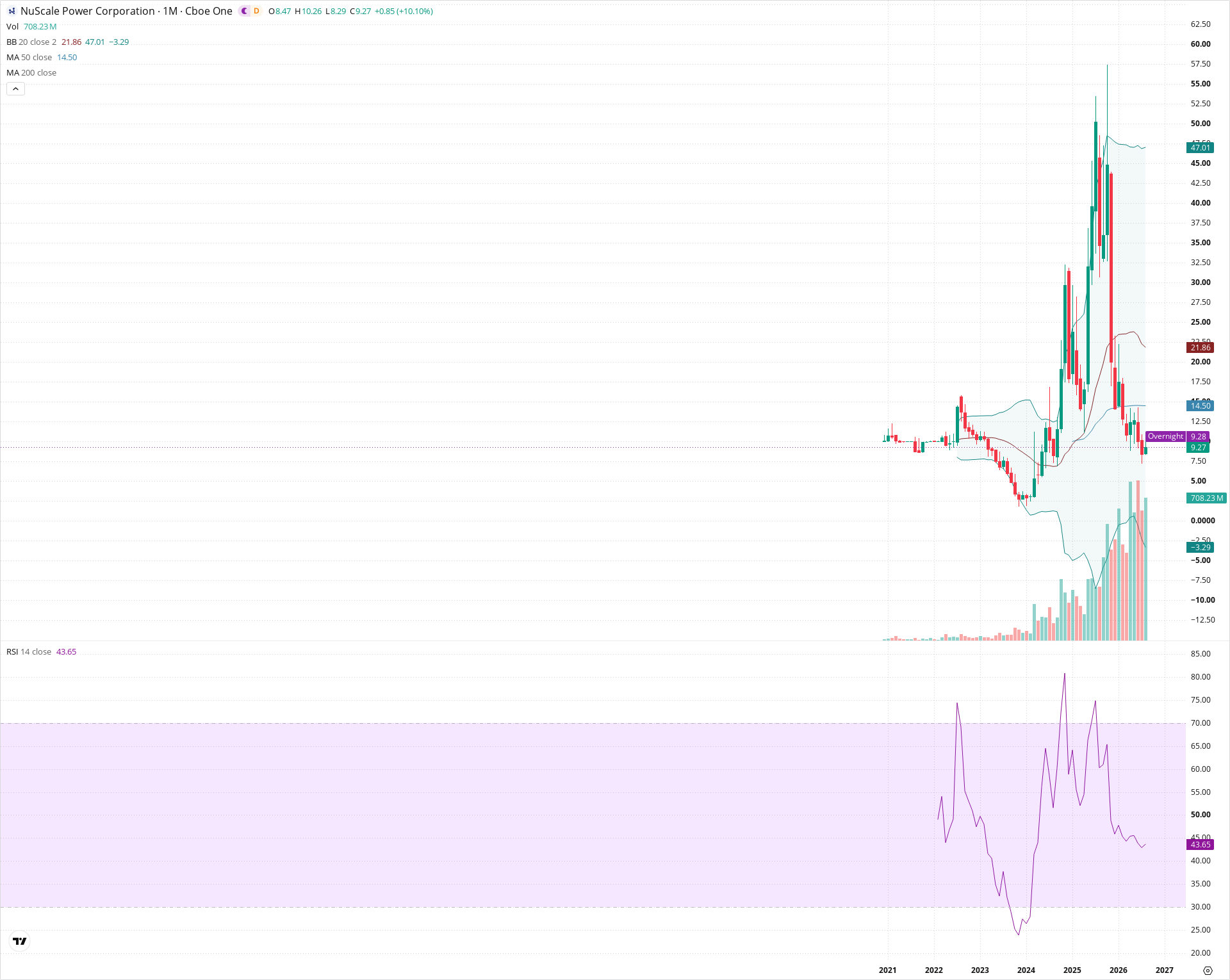 Monthly candlestick price chart for SMR as of 2026-09-01T06:42:06.722Z, showing 20-, 50-, and 200-period SMAs, Bollinger Bands, volume, RSI, and the current price line with top status bar.
