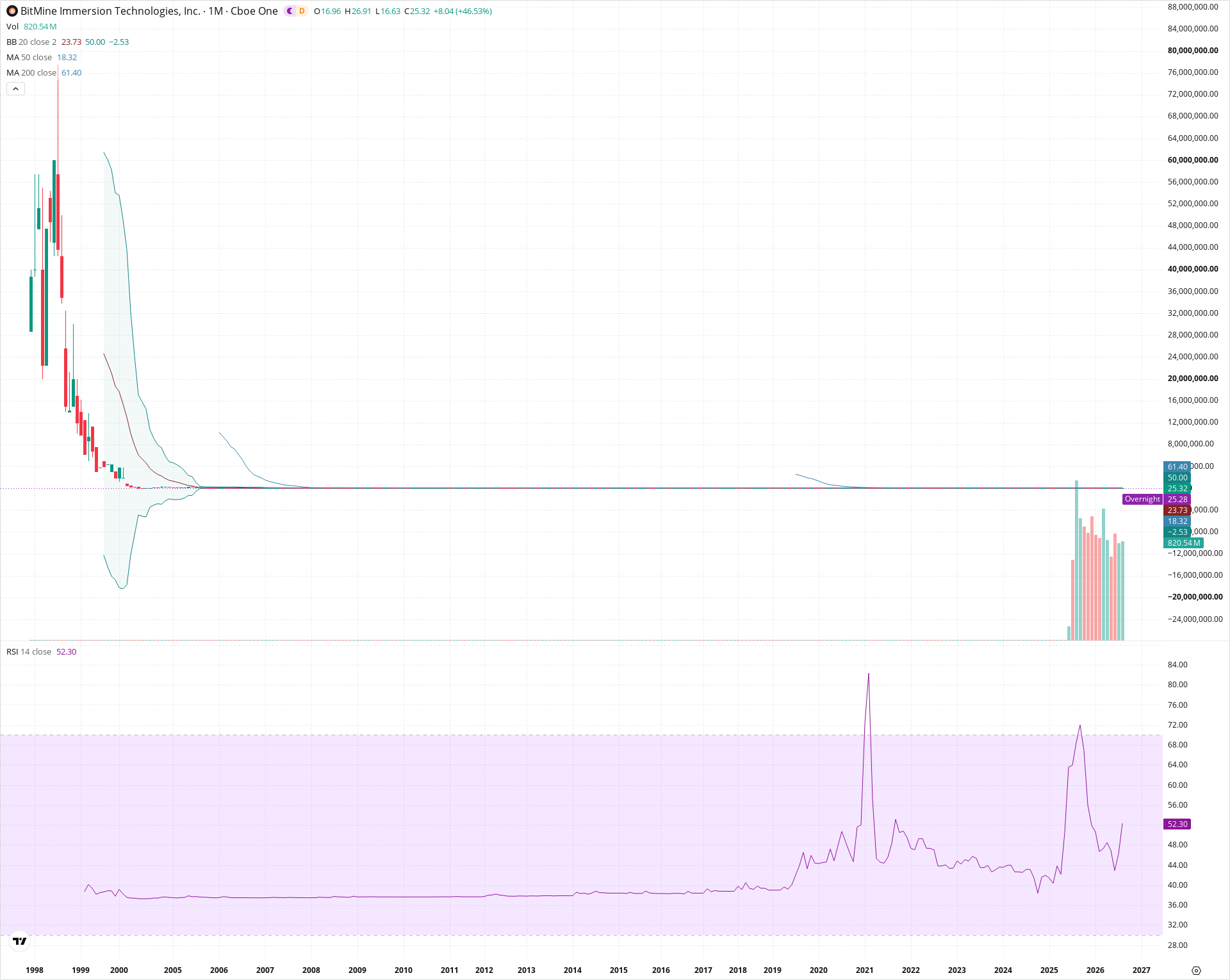 Monthly candlestick price chart for BMNR as of 2026-09-01T06:42:15.362Z, showing 20-, 50-, and 200-period SMAs, Bollinger Bands, volume, RSI, and the current price line with top status bar.