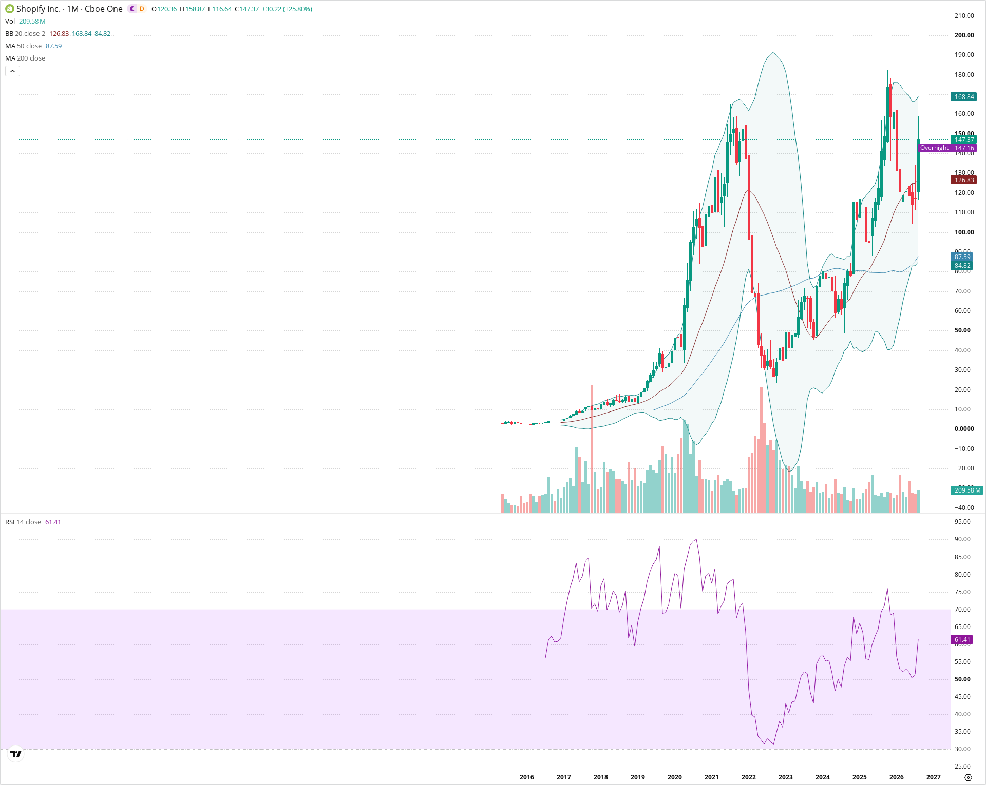 Monthly candlestick price chart for SHOP as of 2026-09-01T06:41:10.835Z, showing 20-, 50-, and 200-period SMAs, Bollinger Bands, volume, RSI, and the current price line with top status bar.