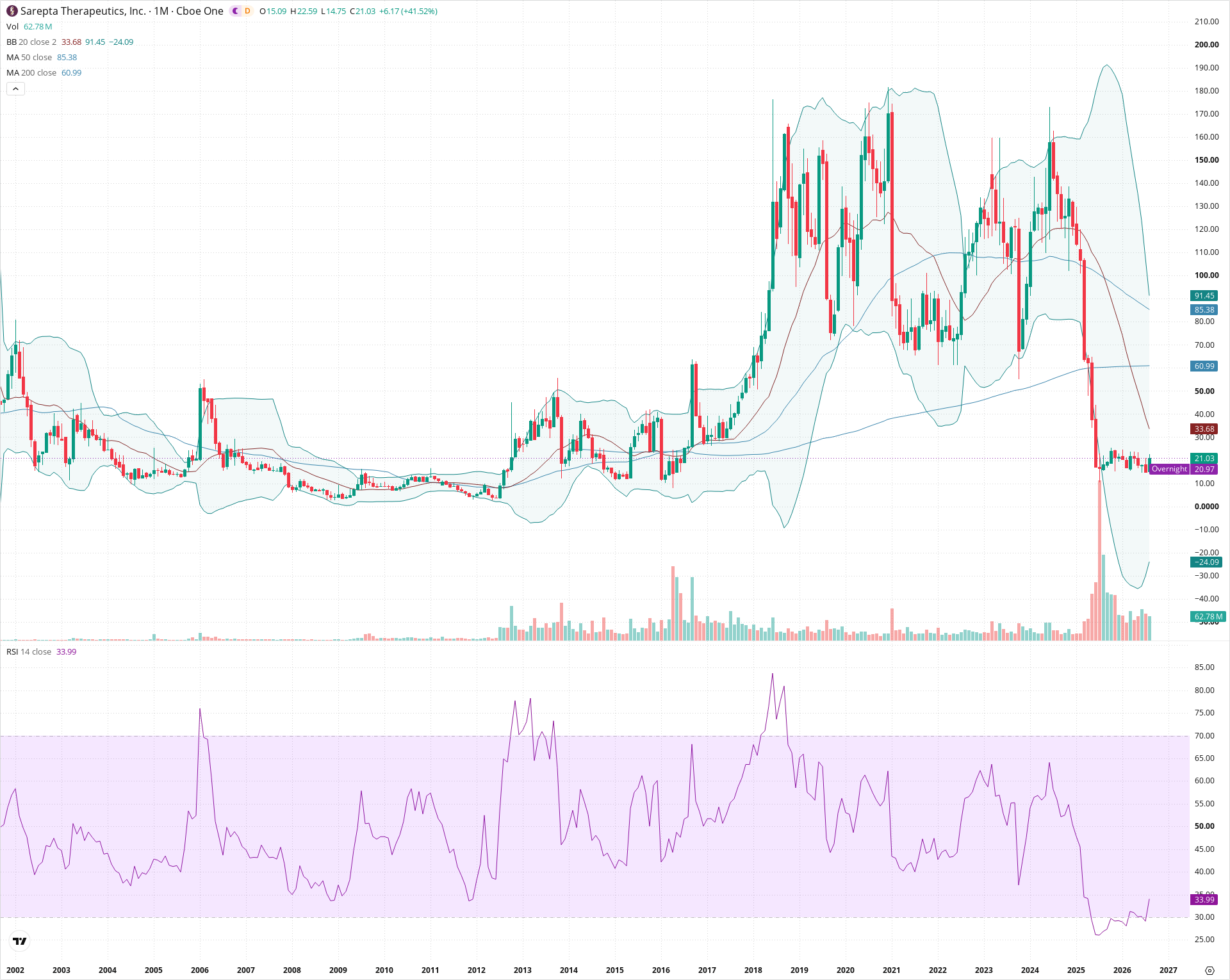Monthly candlestick price chart for SRPT as of 2026-09-01T06:42:06.946Z, showing 20-, 50-, and 200-period SMAs, Bollinger Bands, volume, RSI, and the current price line with top status bar.