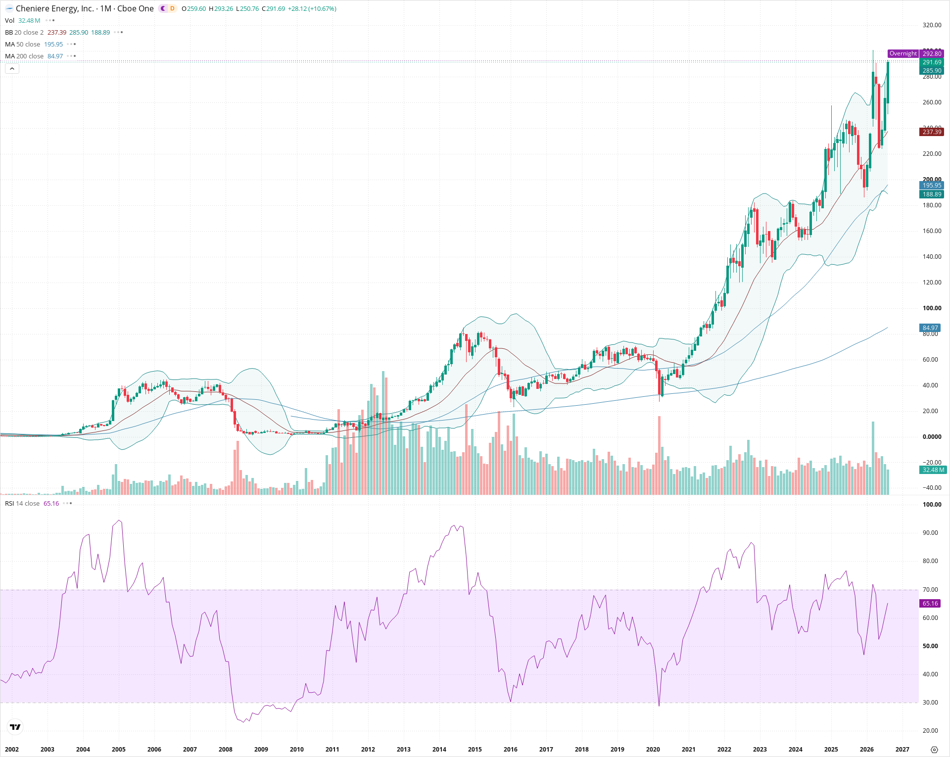 Monthly candlestick price chart for LNG as of 2026-09-01T06:41:32.818Z, showing 20-, 50-, and 200-period SMAs, Bollinger Bands, volume, RSI, and the current price line with top status bar.
