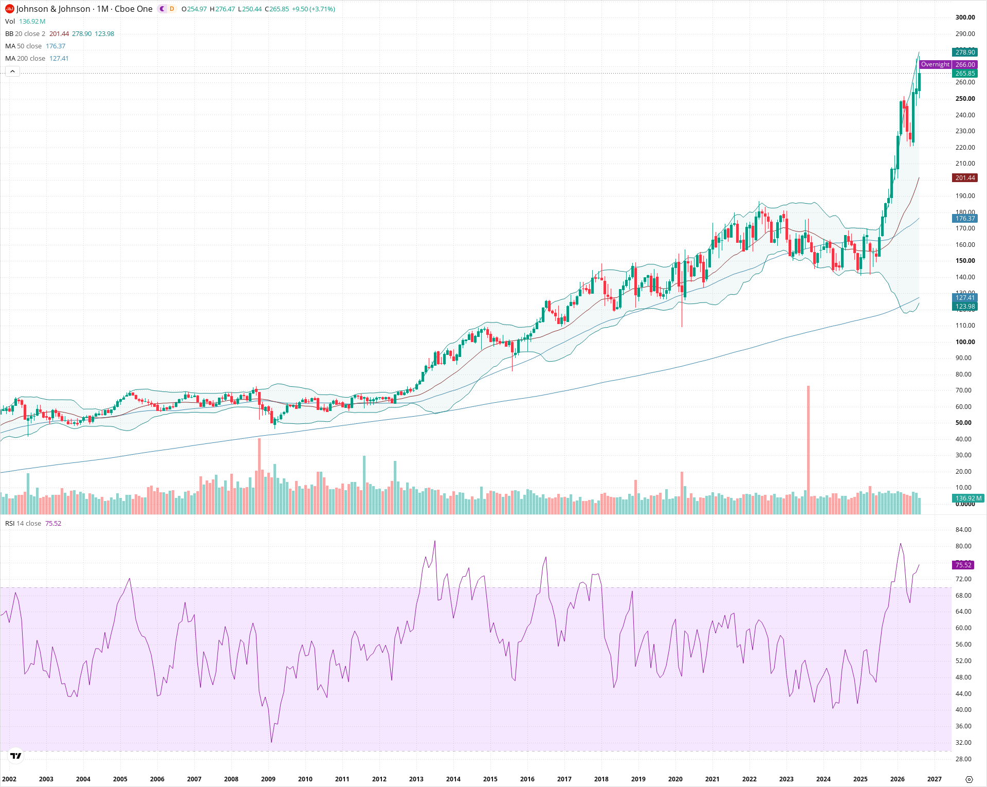 Monthly candlestick price chart for JNJ as of 2026-09-01T06:41:03.295Z, showing 20-, 50-, and 200-period SMAs, Bollinger Bands, volume, RSI, and the current price line with top status bar.