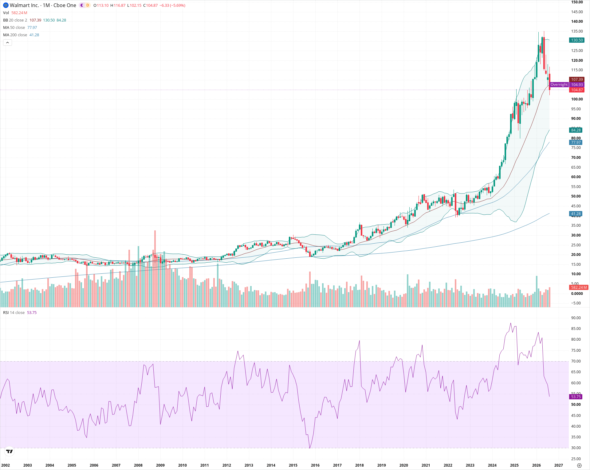 Monthly candlestick price chart for WMT as of 2026-09-01T06:40:45.275Z, showing 20-, 50-, and 200-period SMAs, Bollinger Bands, volume, RSI, and the current price line with top status bar.