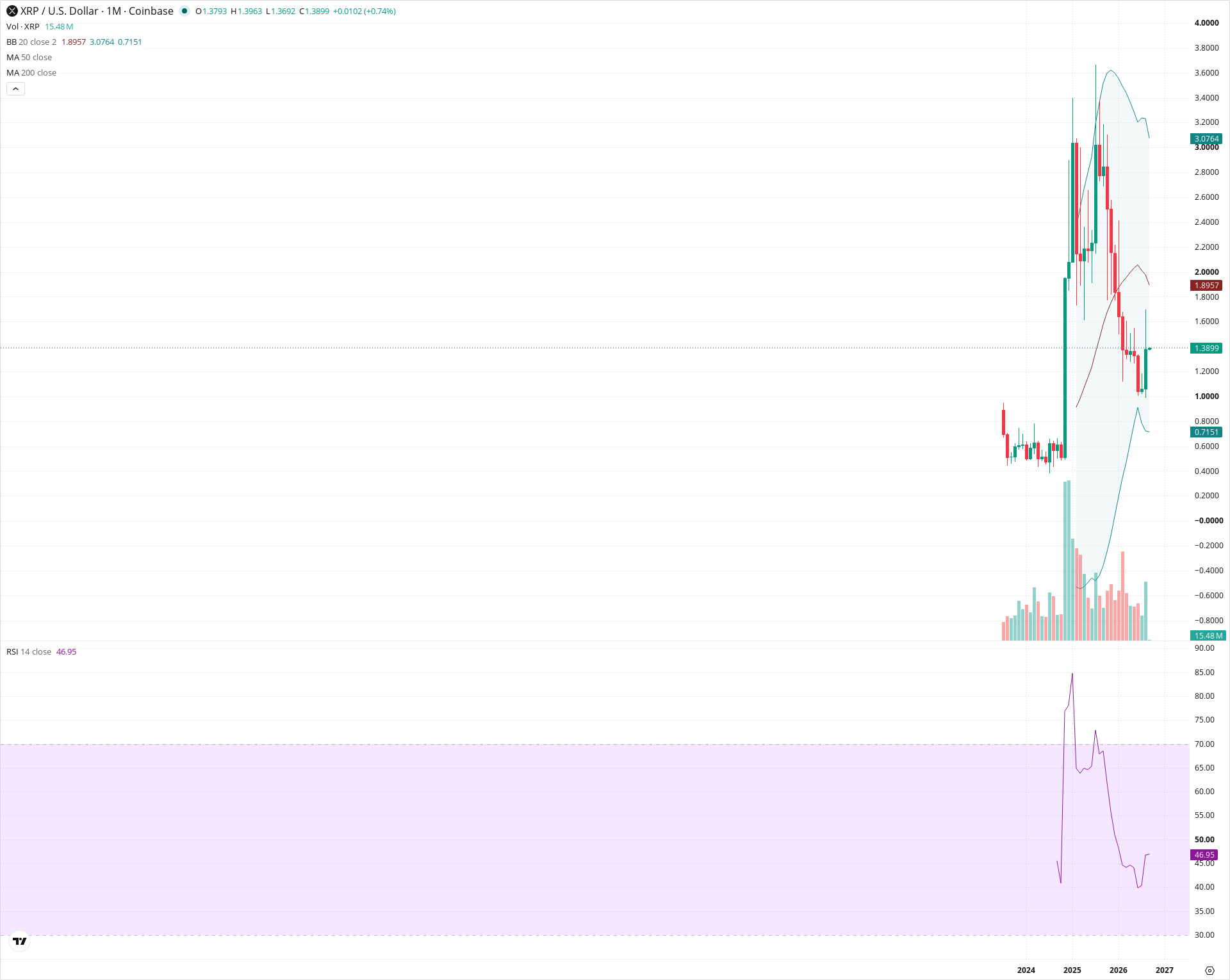 Monthly candlestick price chart for XRP as of 2026-09-01T06:17:17.089Z, showing 20-, 50-, and 200-period SMAs, Bollinger Bands, volume, RSI, and the current price line with top status bar.
