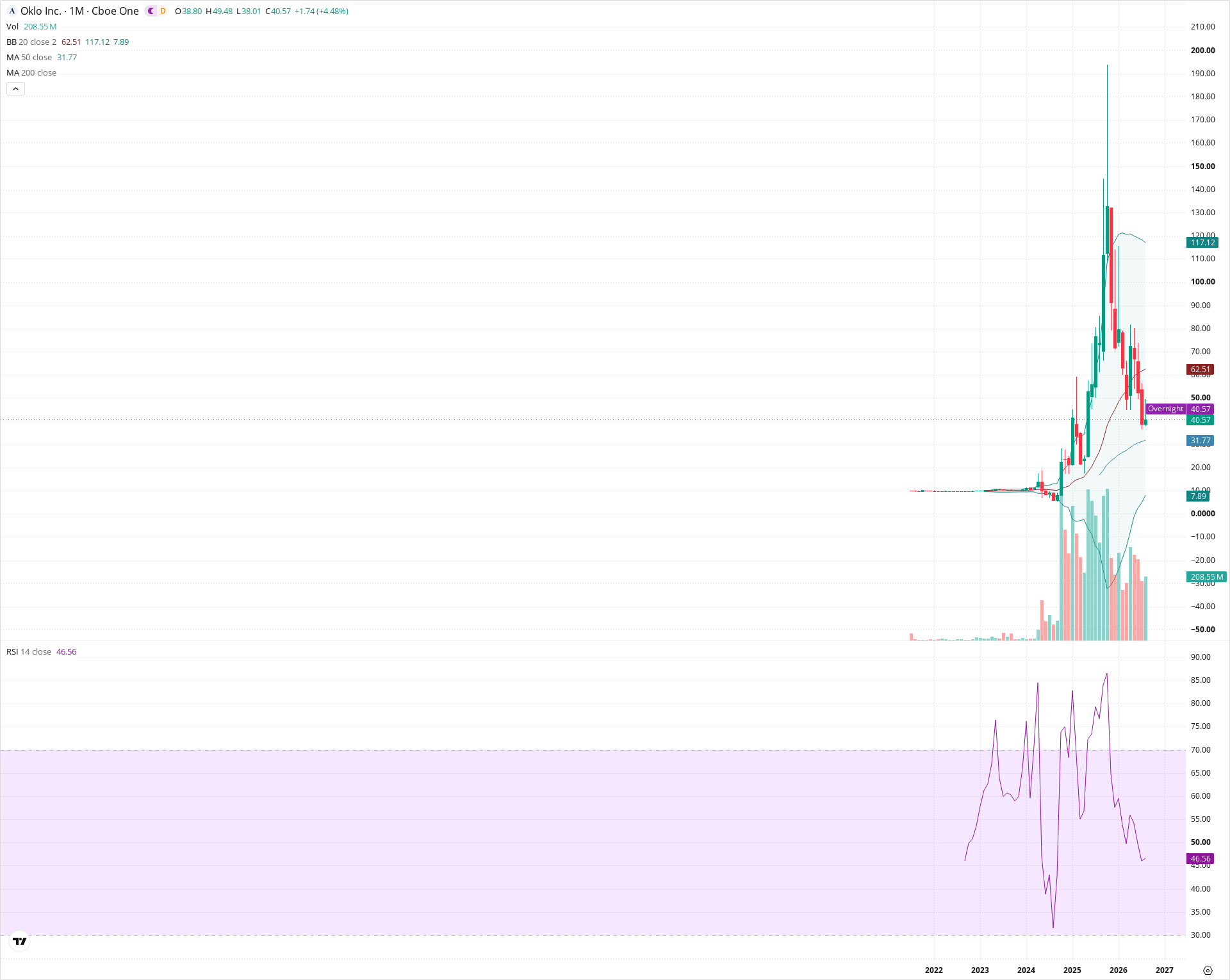Monthly candlestick price chart for OKLO as of 2026-09-01T06:42:13.894Z, showing 20-, 50-, and 200-period SMAs, Bollinger Bands, volume, RSI, and the current price line with top status bar.