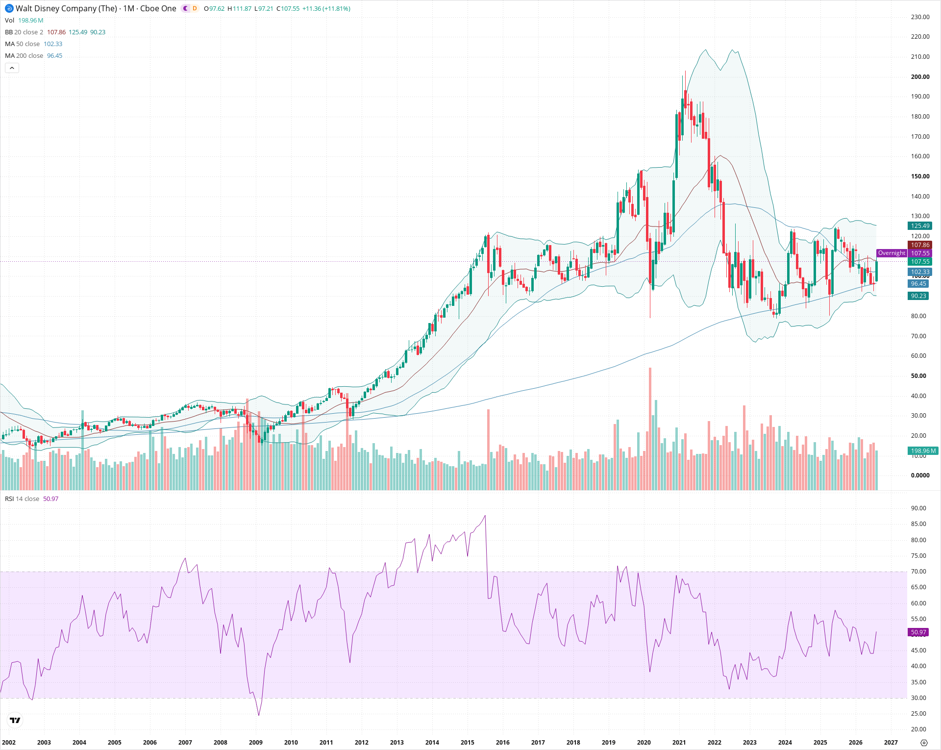 Monthly candlestick price chart for DIS as of 2026-09-01T06:41:11.223Z, showing 20-, 50-, and 200-period SMAs, Bollinger Bands, volume, RSI, and the current price line with top status bar.