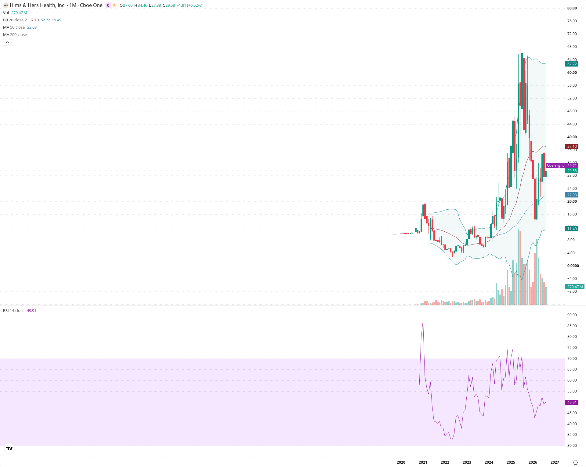 Monthly candlestick price chart for HIMS as of 2026-09-01T06:41:52.850Z, showing 20-, 50-, and 200-period SMAs, Bollinger Bands, volume, RSI, and the current price line with top status bar.