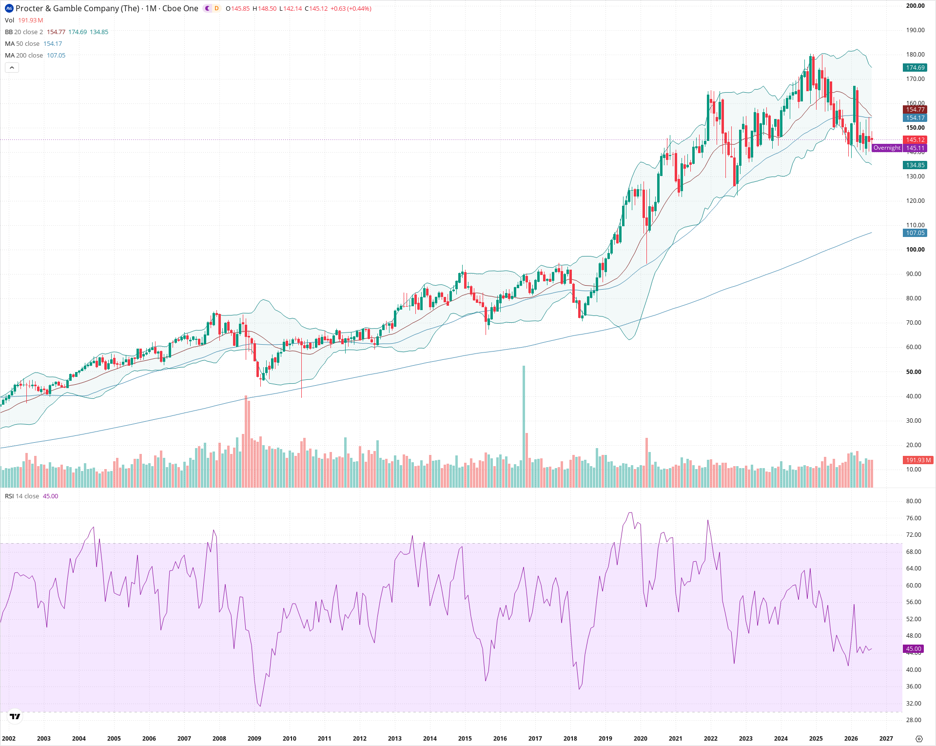 Monthly candlestick price chart for PG as of 2026-09-01T06:41:03.923Z, showing 20-, 50-, and 200-period SMAs, Bollinger Bands, volume, RSI, and the current price line with top status bar.
