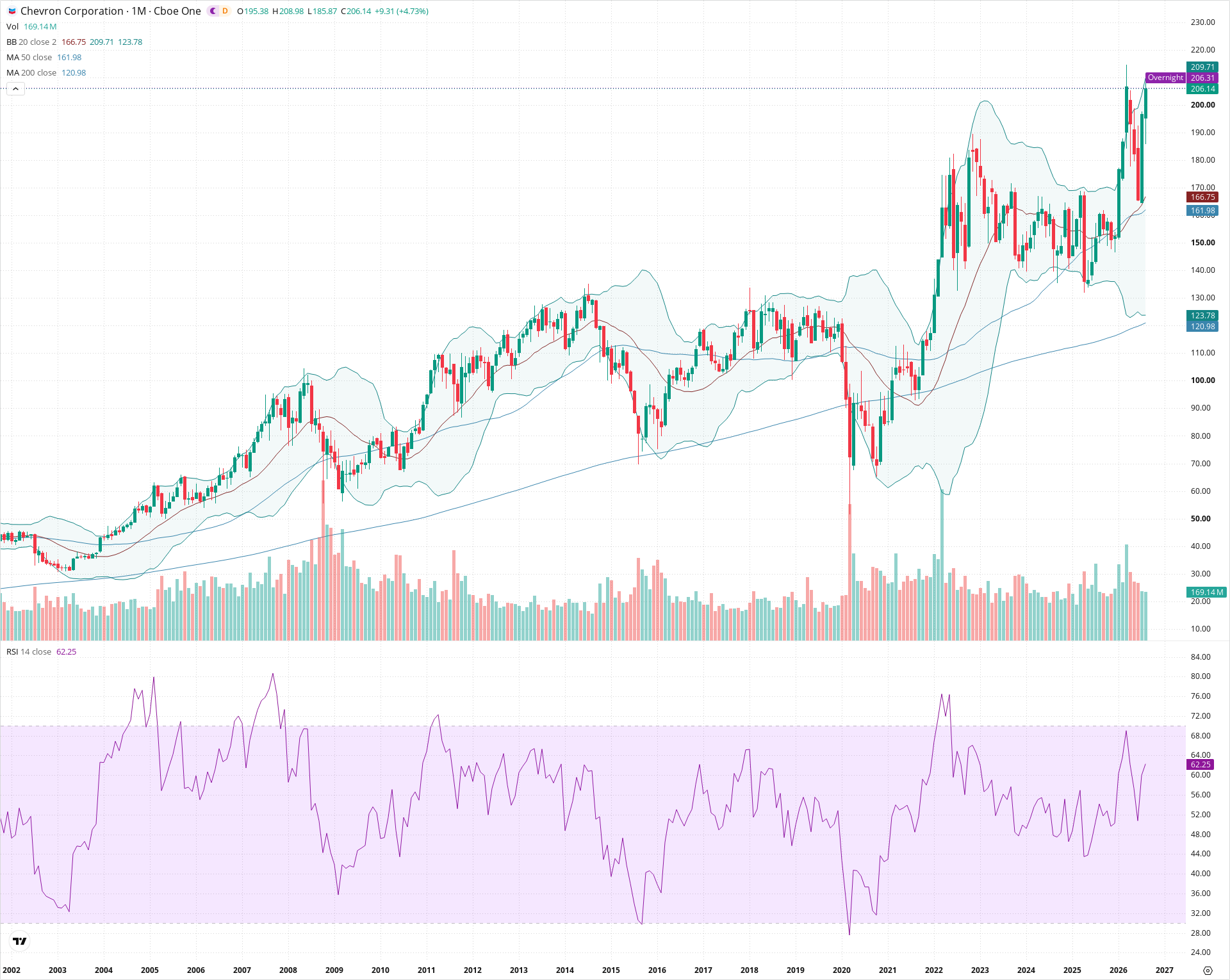 Monthly candlestick price chart for CVX as of 2026-09-01T06:42:15.326Z, showing 20-, 50-, and 200-period SMAs, Bollinger Bands, volume, RSI, and the current price line with top status bar.
