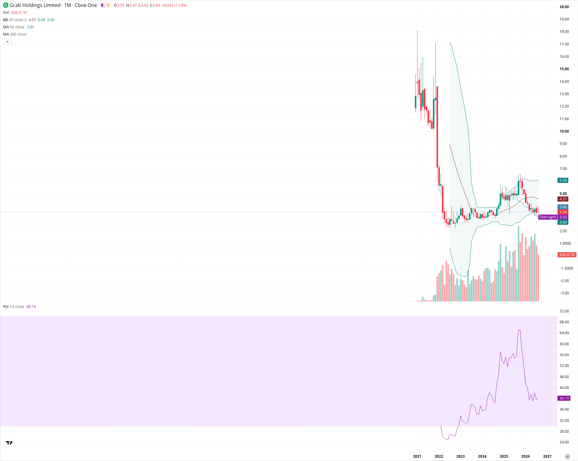 Monthly candlestick price chart for GRAB as of 2026-09-01T06:41:43.762Z, showing 20-, 50-, and 200-period SMAs, Bollinger Bands, volume, RSI, and the current price line with top status bar.