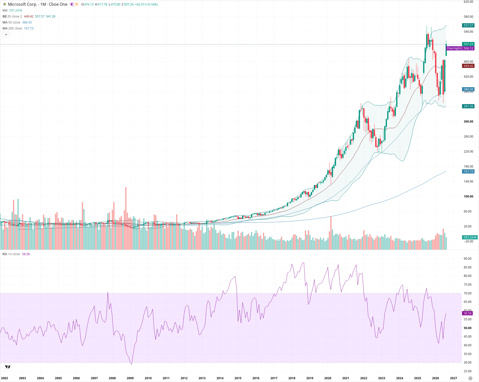 Monthly candlestick price chart for MSFT as of 2026-09-01T06:40:40.731Z, showing 20-, 50-, and 200-period SMAs, Bollinger Bands, volume, RSI, and the current price line with top status bar.