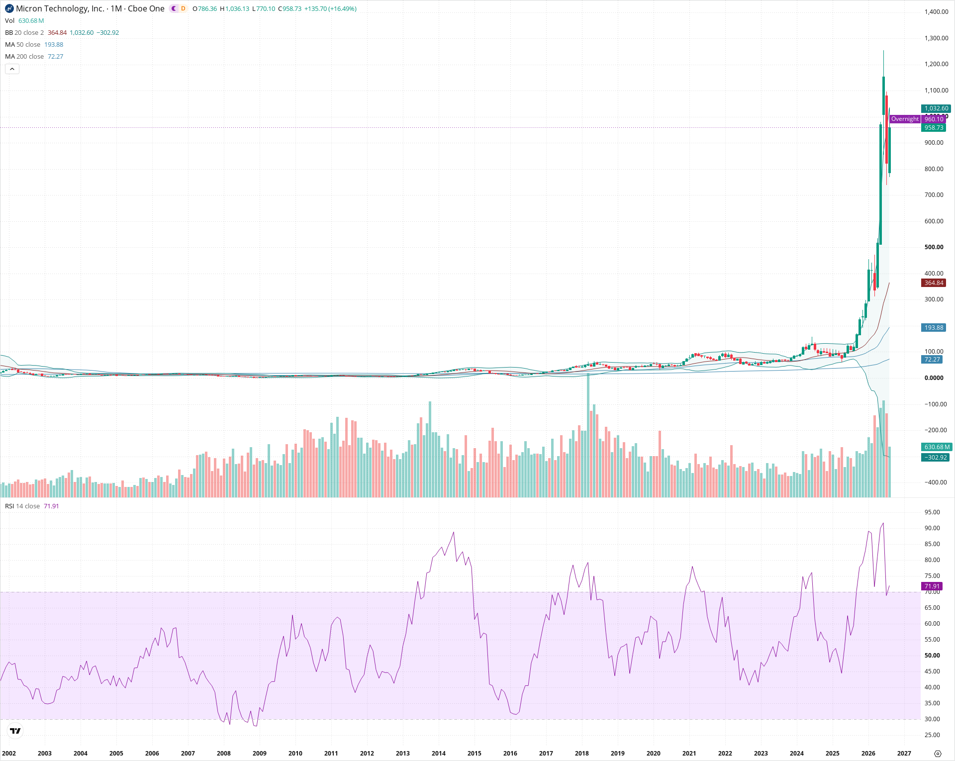 Monthly candlestick price chart for MU as of 2026-09-01T06:40:54.803Z, showing 20-, 50-, and 200-period SMAs, Bollinger Bands, volume, RSI, and the current price line with top status bar.