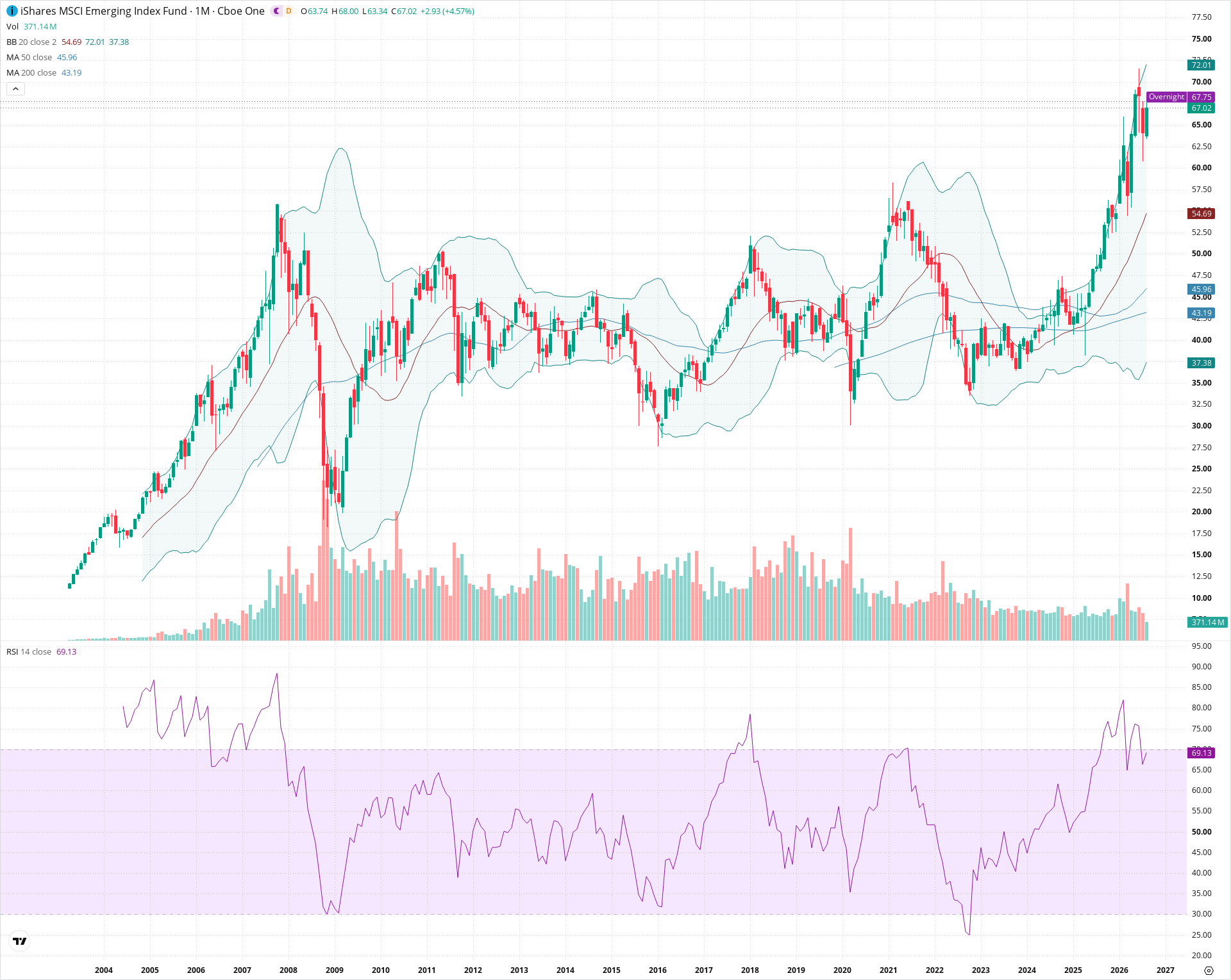 Monthly candlestick price chart for EEM as of 2026-09-01T06:39:40.432Z, showing 20-, 50-, and 200-period SMAs, Bollinger Bands, volume, RSI, and the current price line with top status bar.