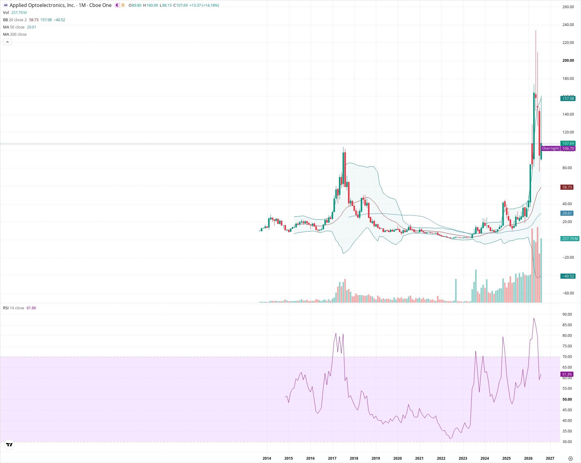 Monthly candlestick price chart for AAOI as of 2026-09-01T06:41:44.638Z, showing 20-, 50-, and 200-period SMAs, Bollinger Bands, volume, RSI, and the current price line with top status bar.